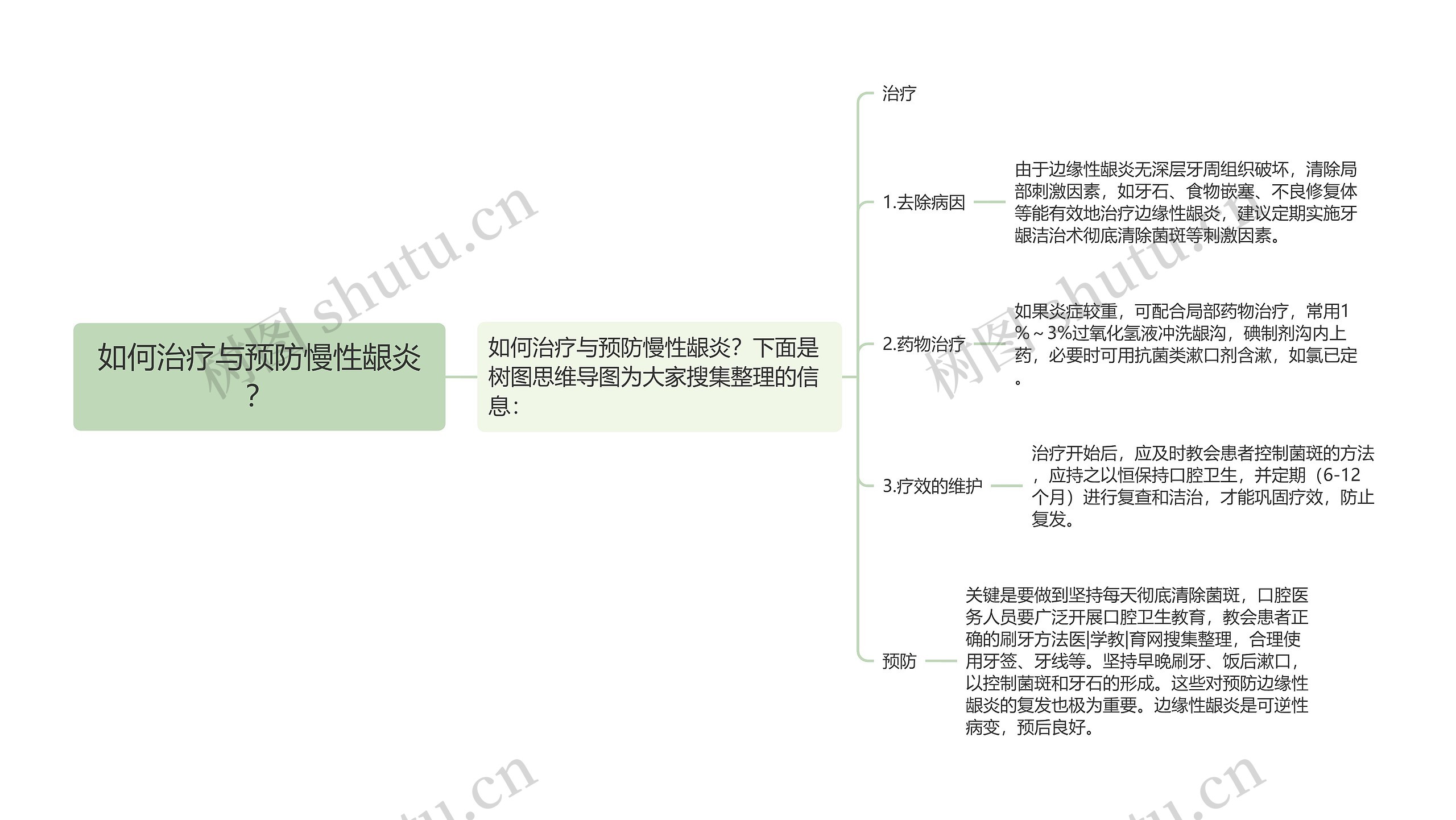 如何治疗与预防慢性龈炎？思维导图