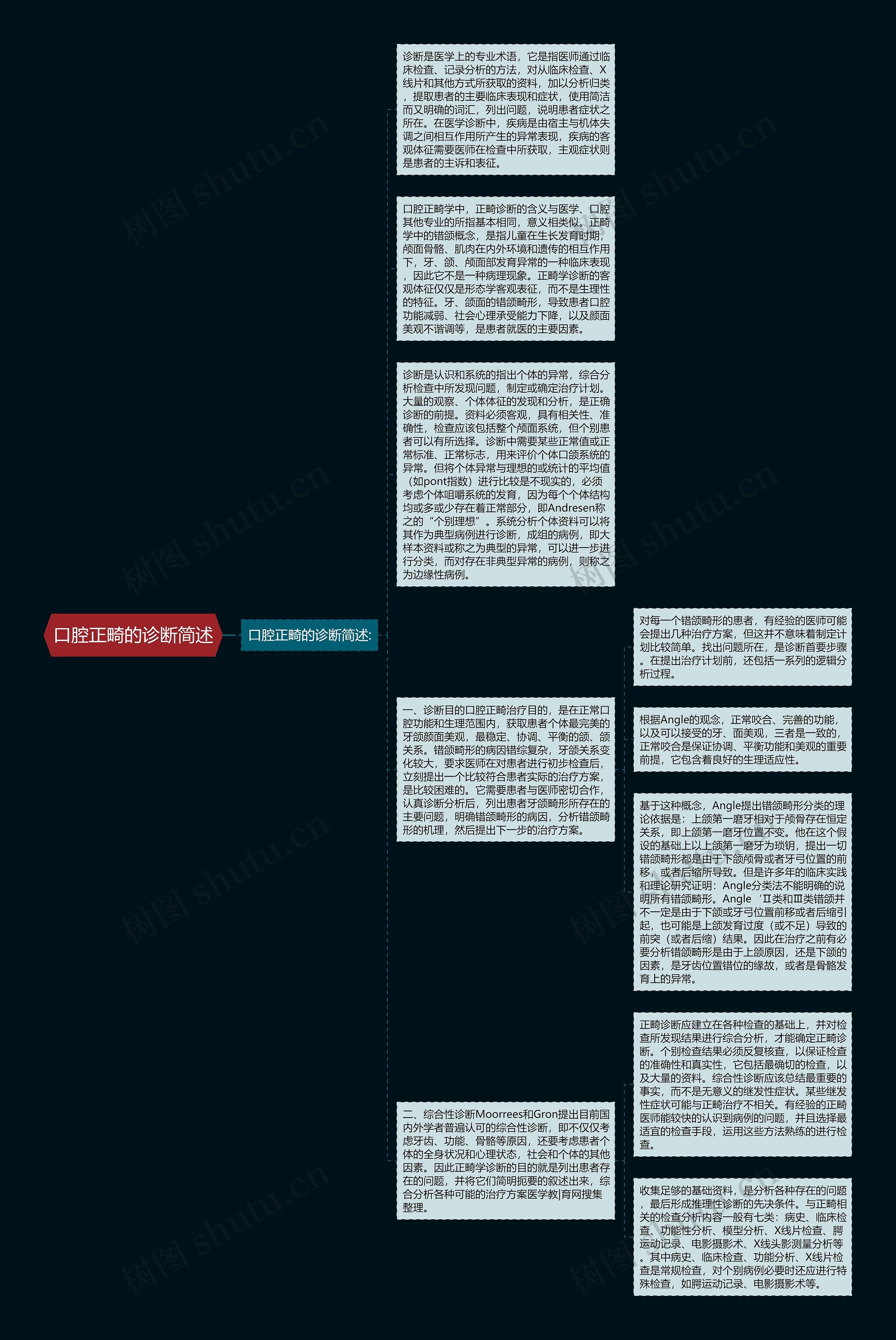 口腔正畸的诊断简述思维导图