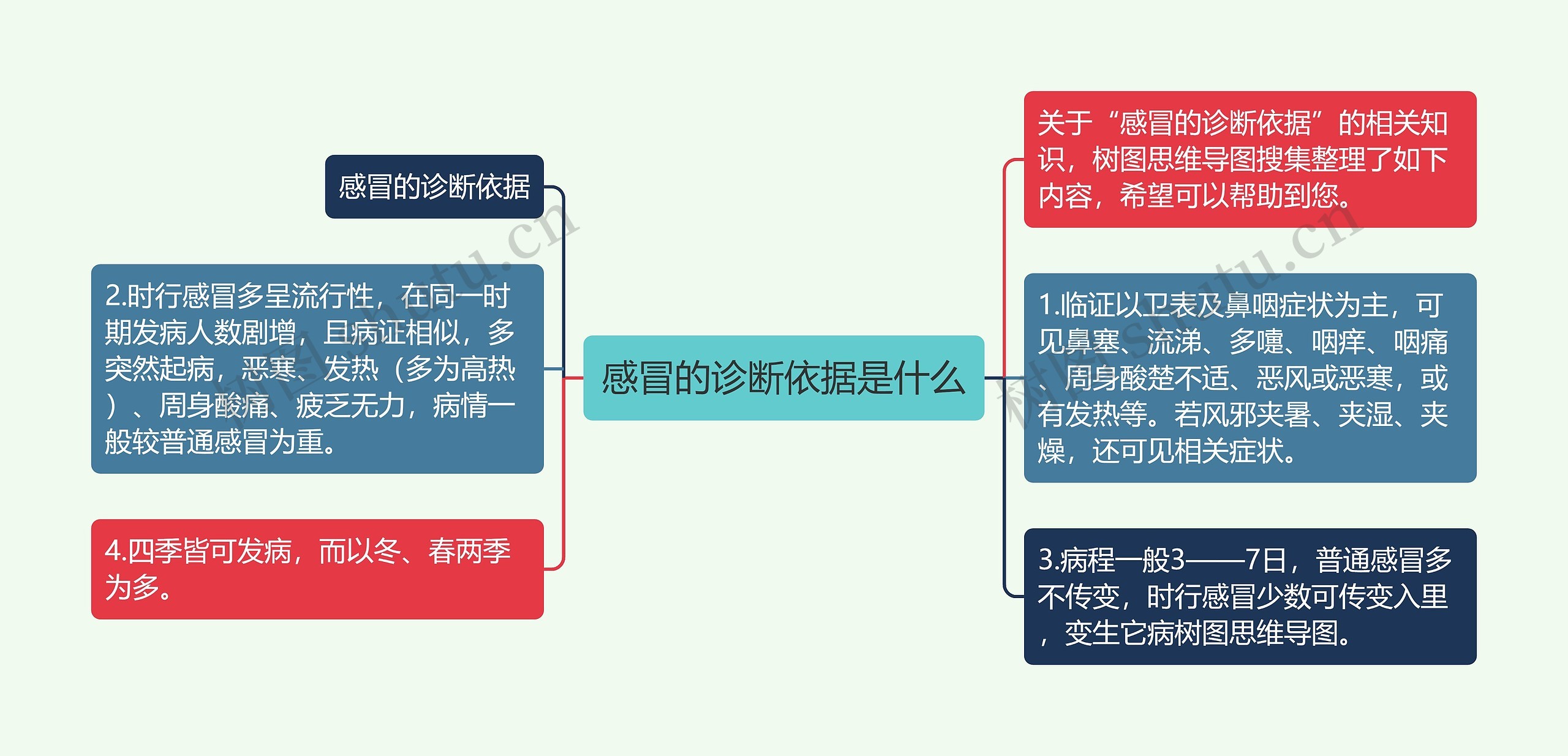 感冒的诊断依据是什么思维导图