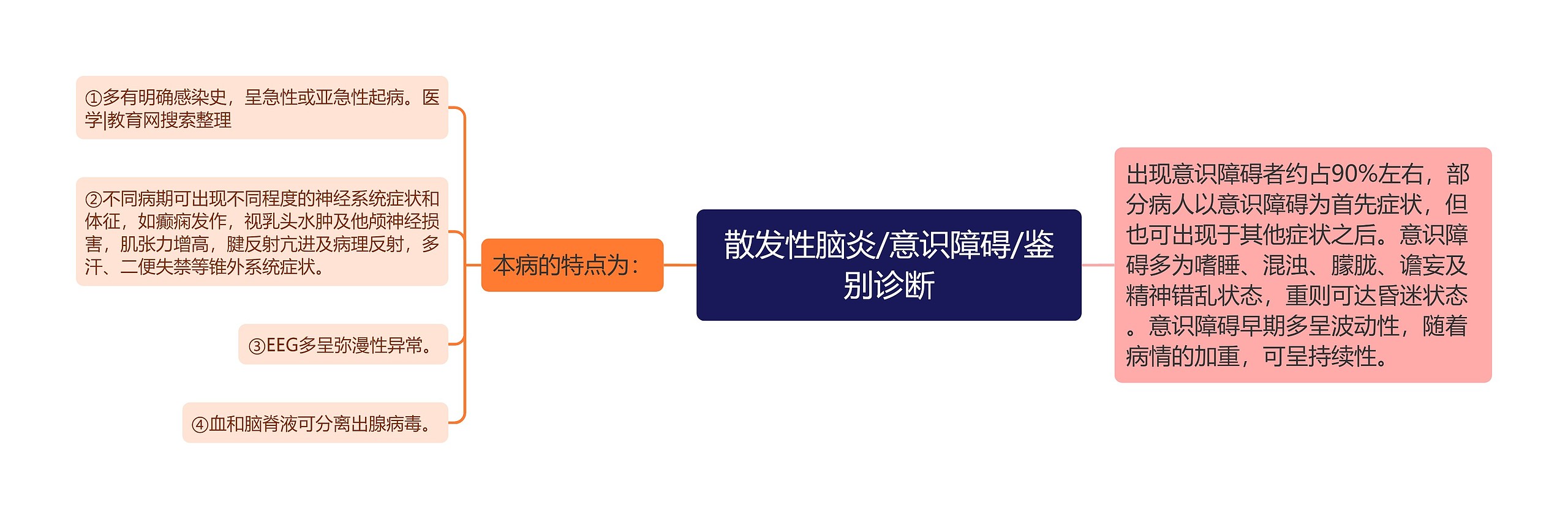 散发性脑炎/意识障碍/鉴别诊断 散发性脑炎/意识障碍/鉴别诊断