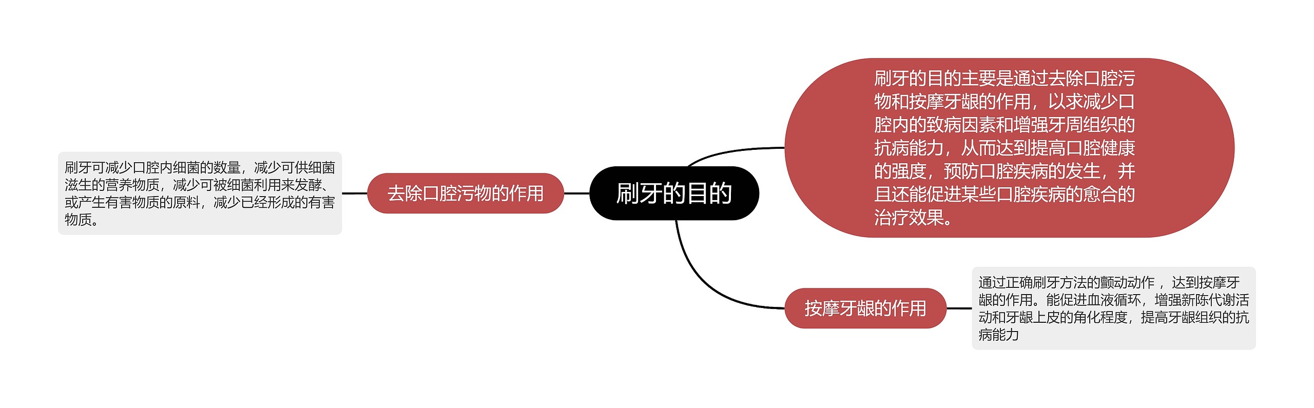 刷牙的目的思维导图