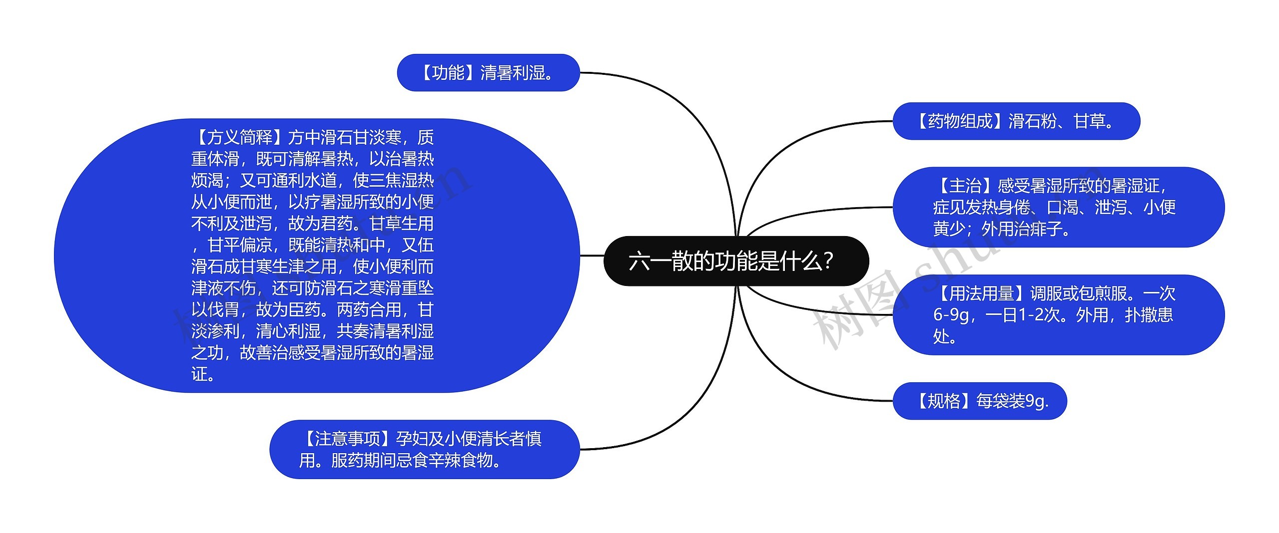 六一散的功能是什么？思维导图