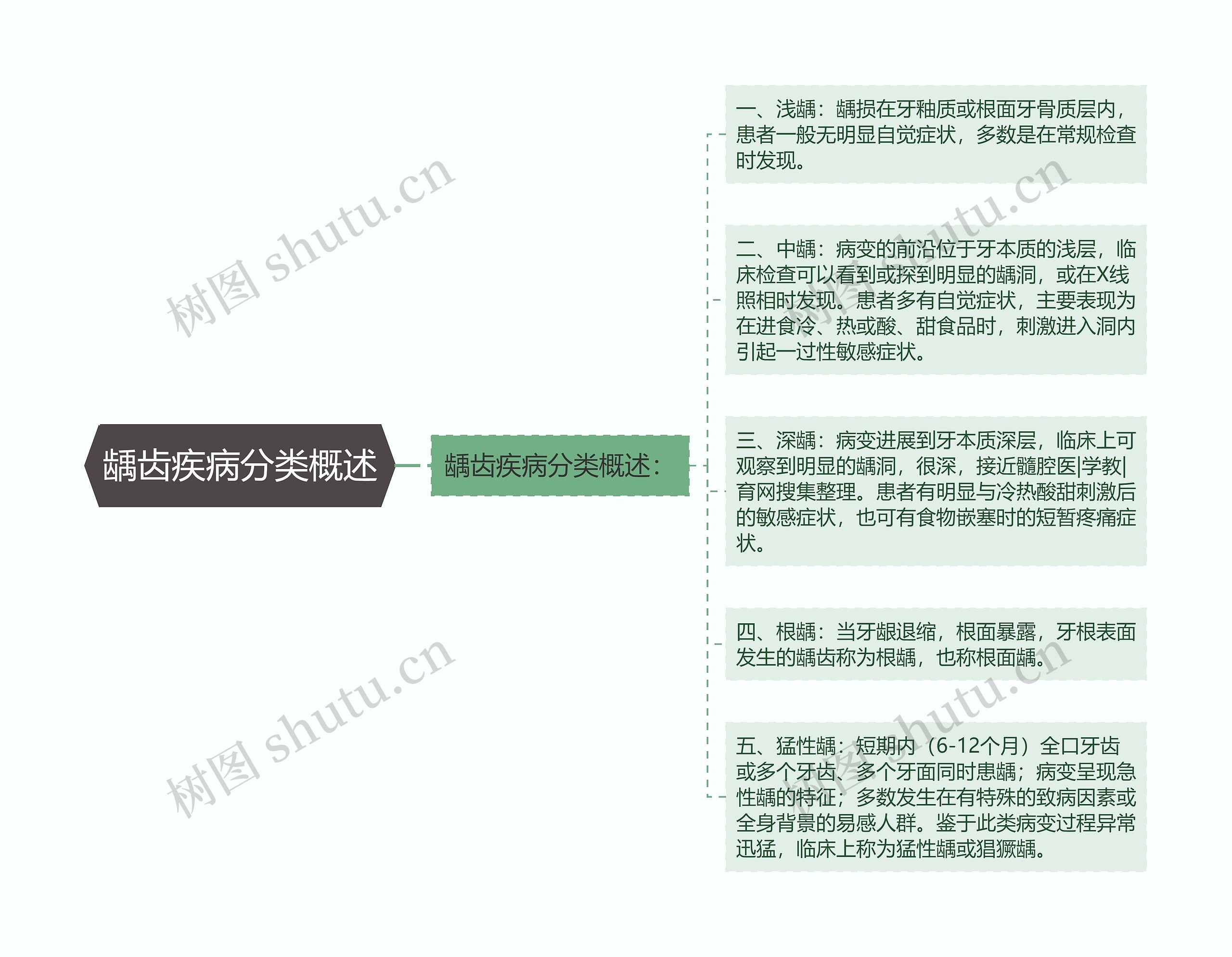 龋齿疾病分类概述思维导图