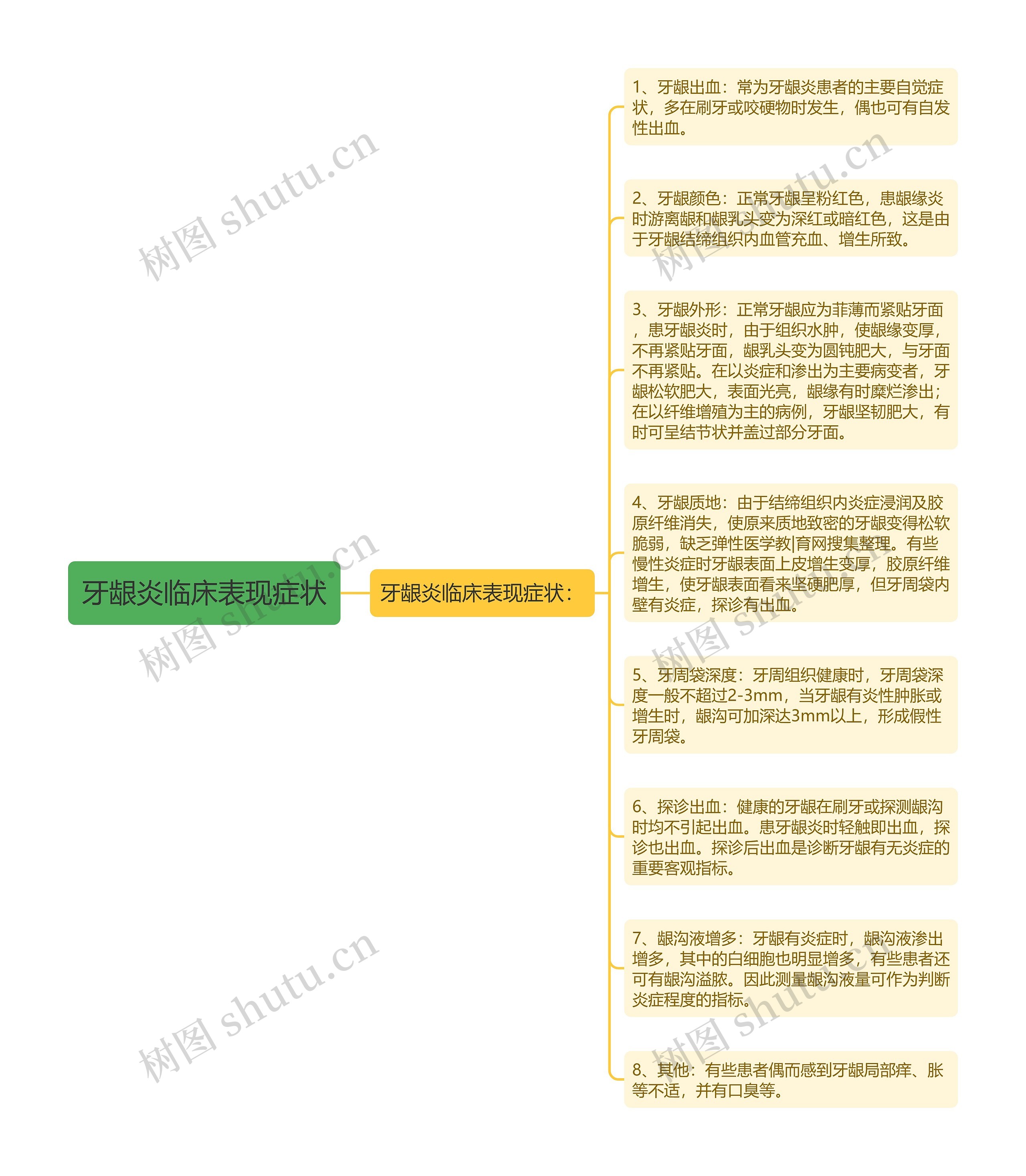 牙龈炎临床表现症状思维导图