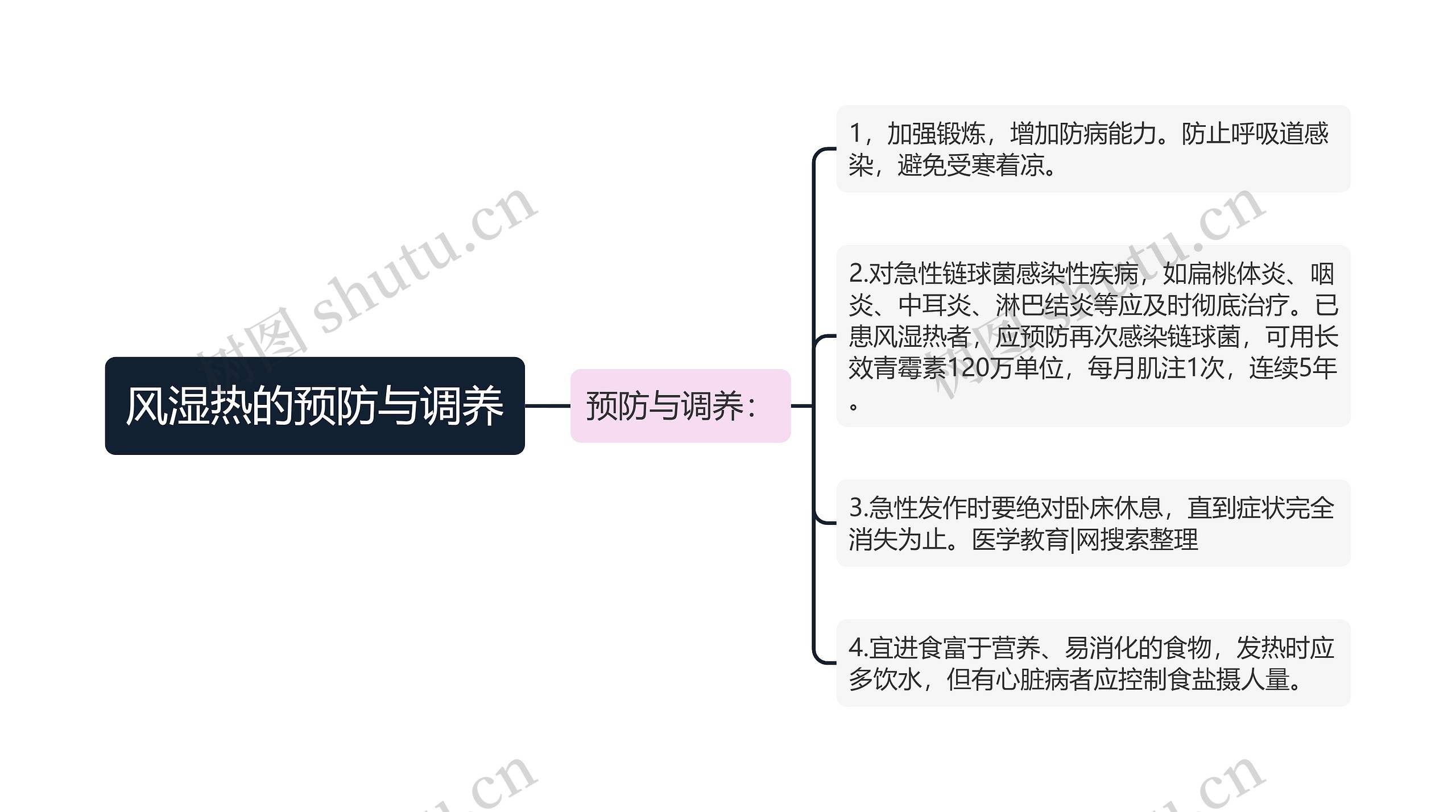 风湿热的预防与调养思维导图