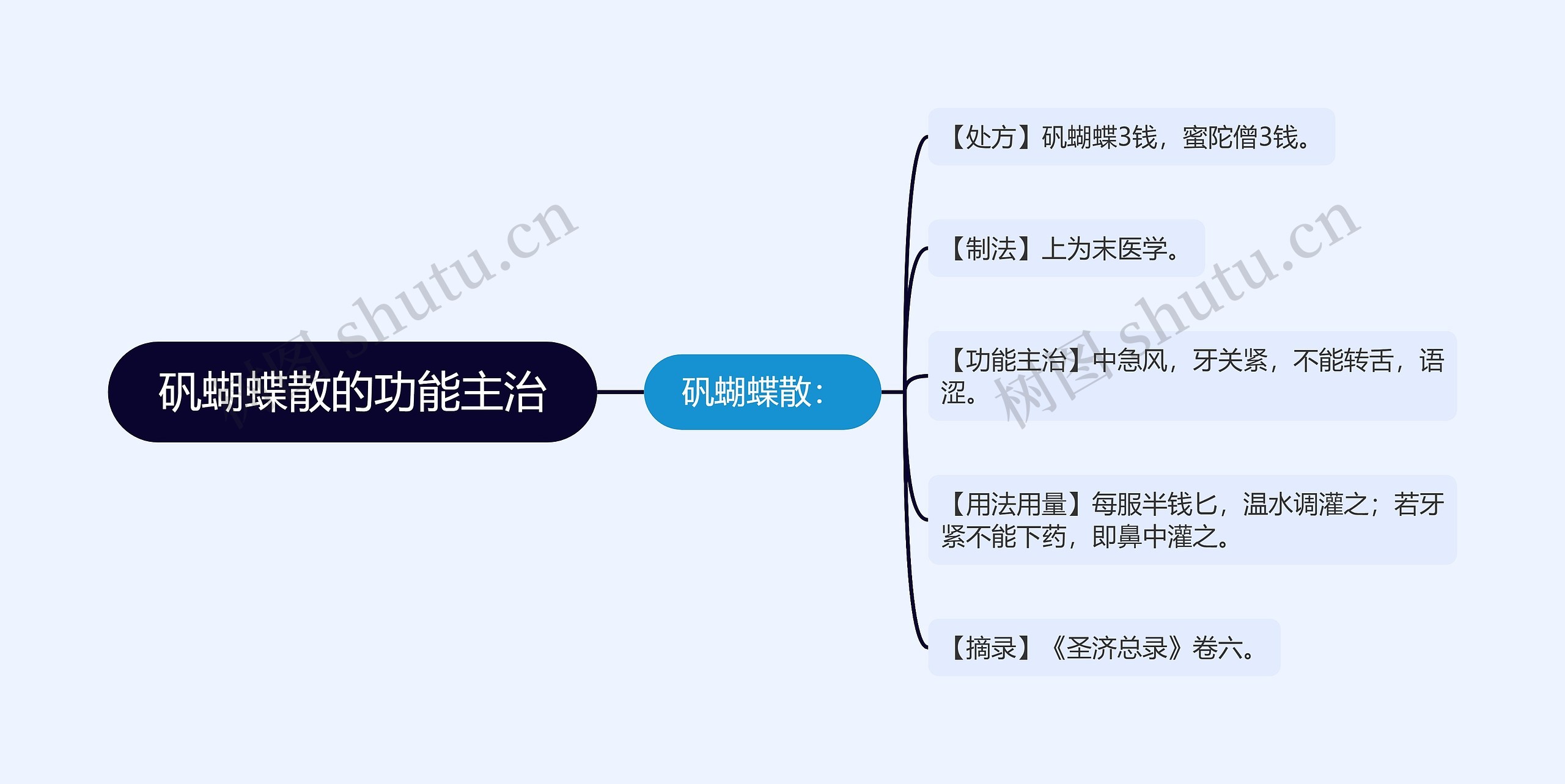 矾蝴蝶散的功能主治