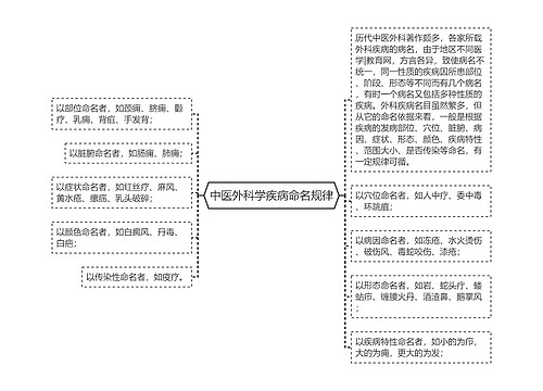 中医外科学疾病命名规律