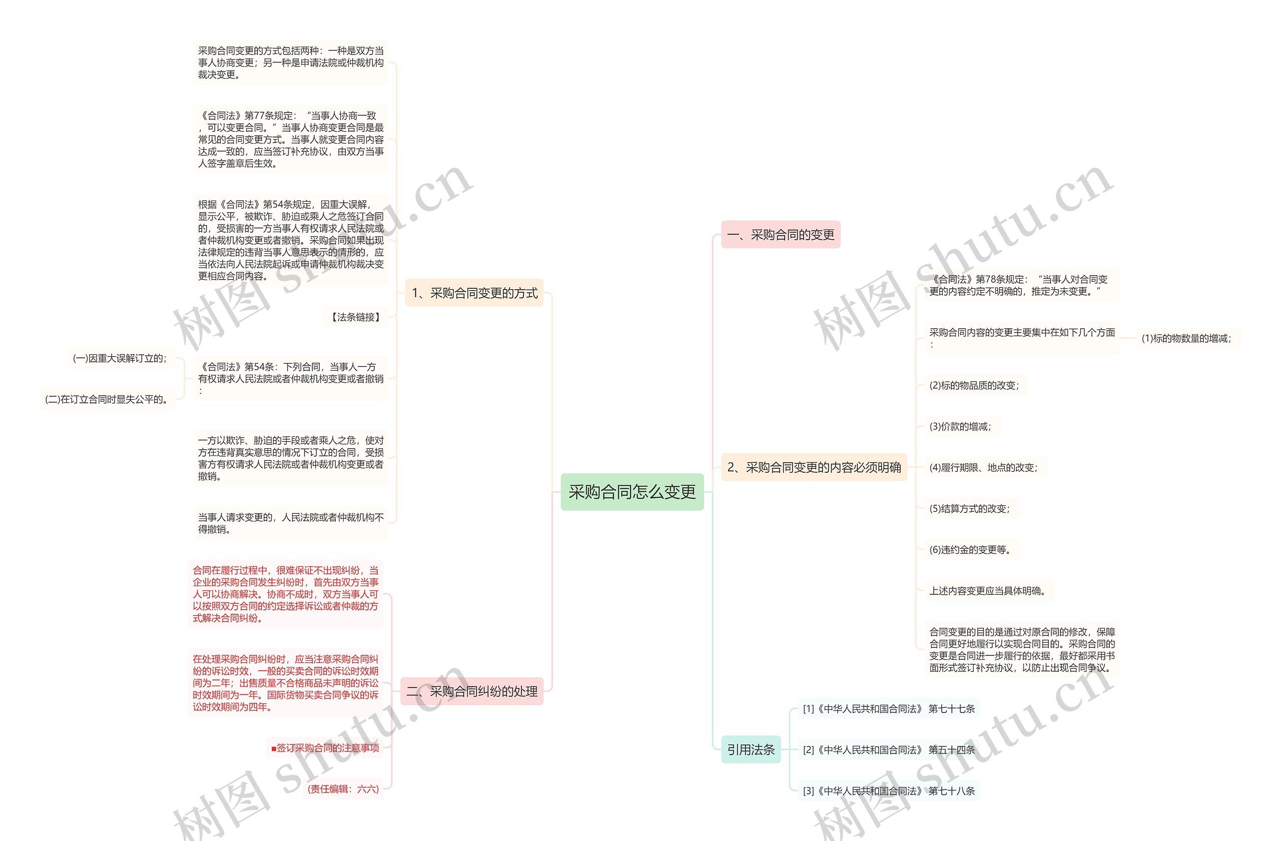 采购合同怎么变更思维导图