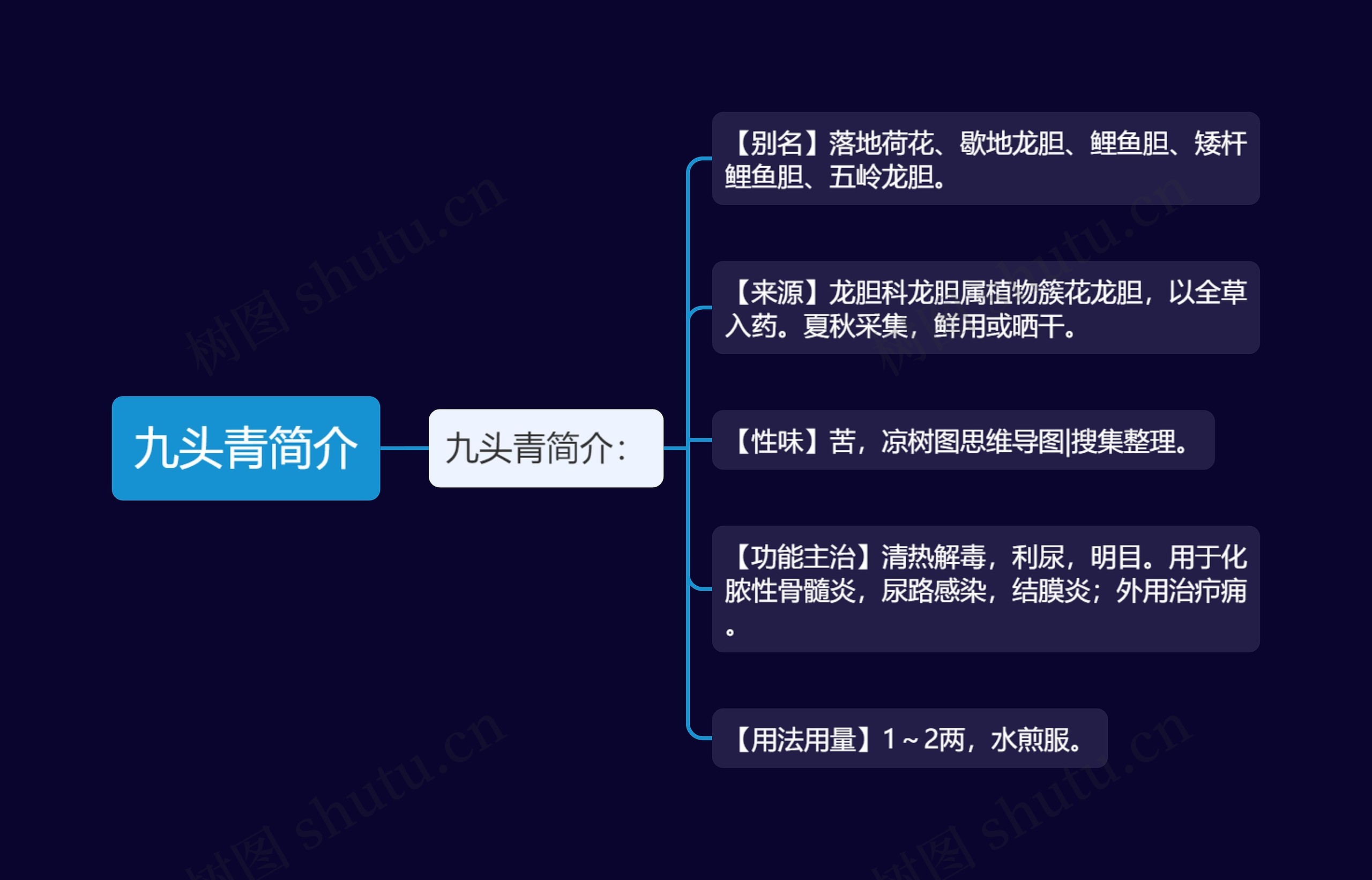 九头青简介思维导图