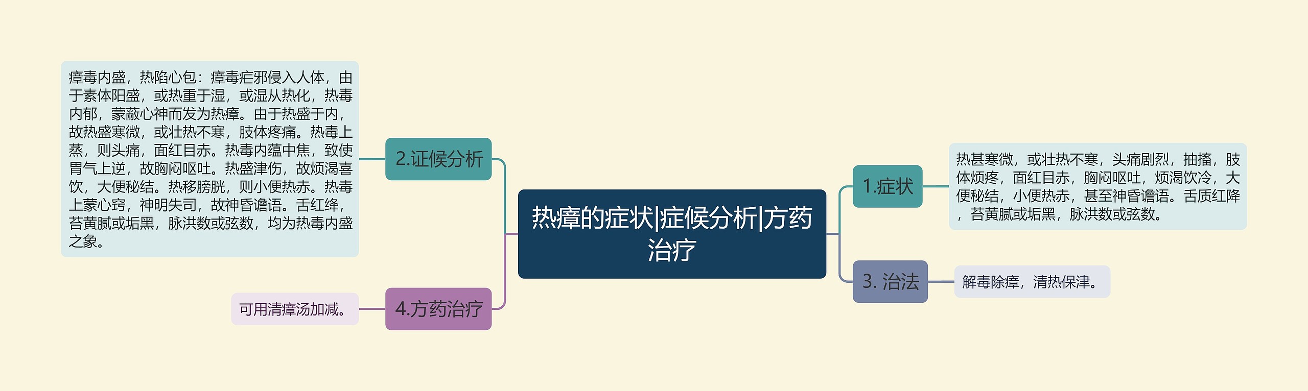 热瘴的症状|症候分析|方药治疗思维导图