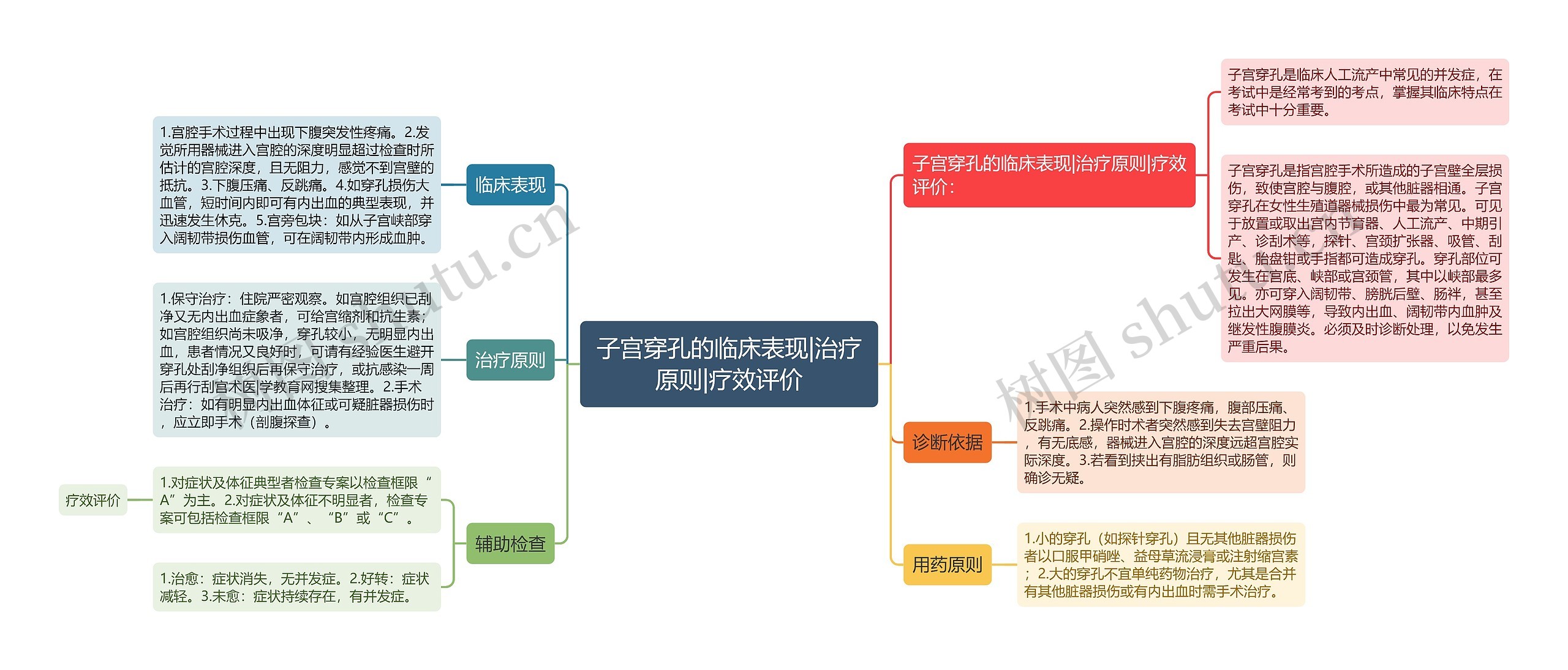 子宫穿孔的临床表现|治疗原则|疗效评价