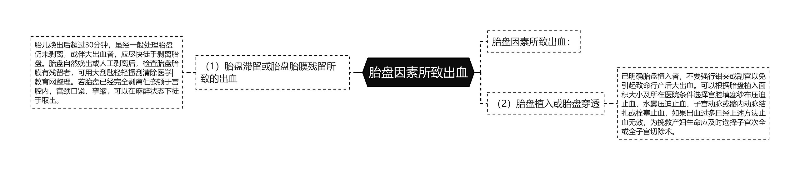 胎盘因素所致出血思维导图