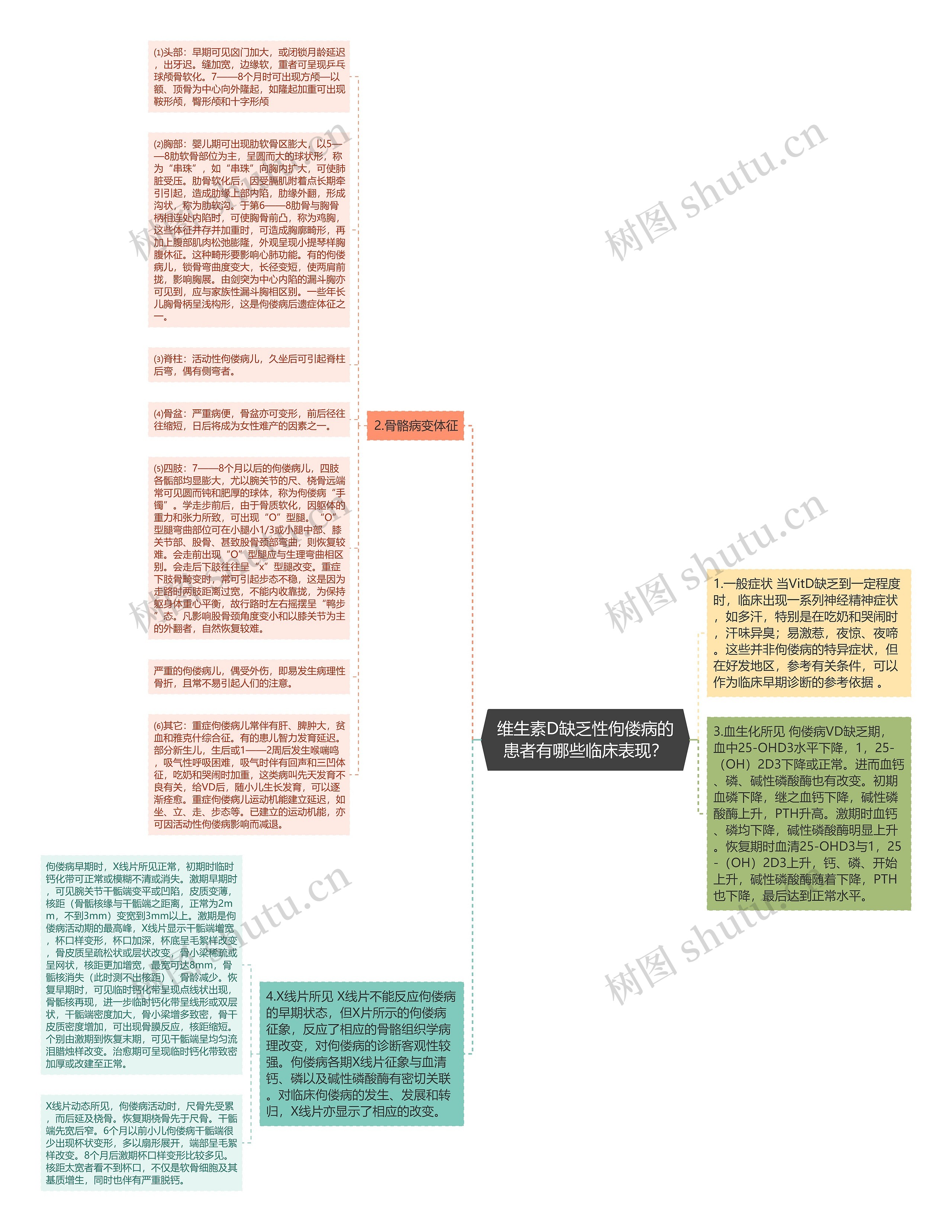 维生素D缺乏性佝偻病的患者有哪些临床表现？思维导图