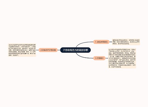 子宫收缩乏力的鉴别诊断