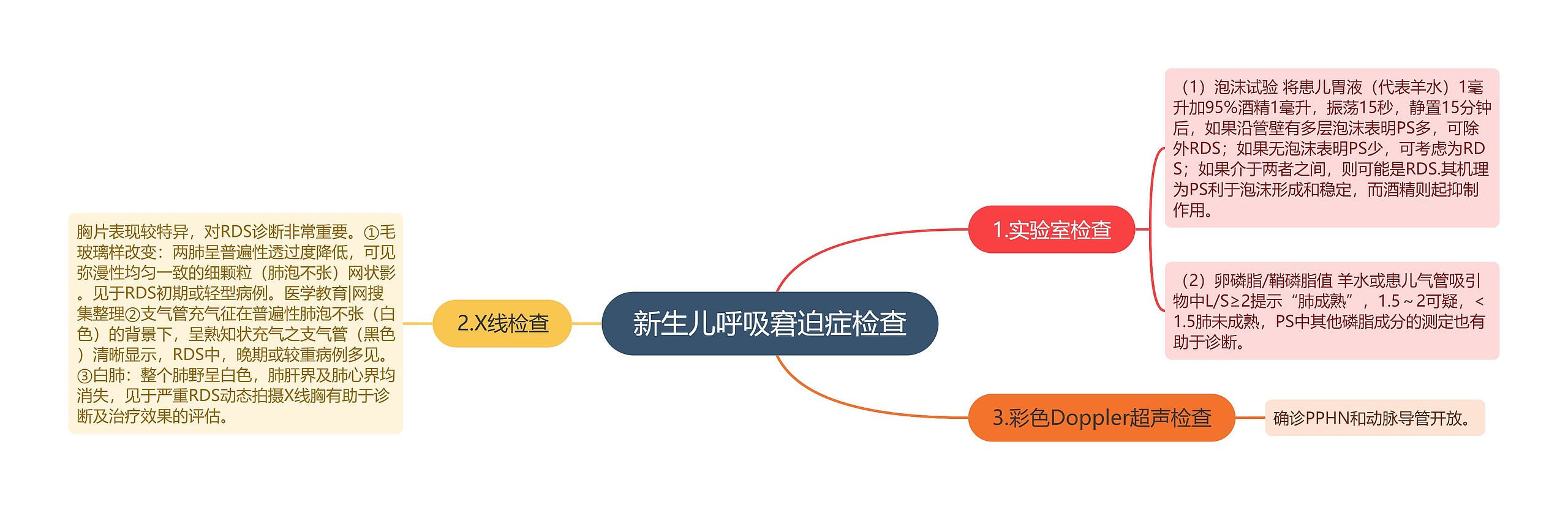 新生儿呼吸窘迫症检查思维导图