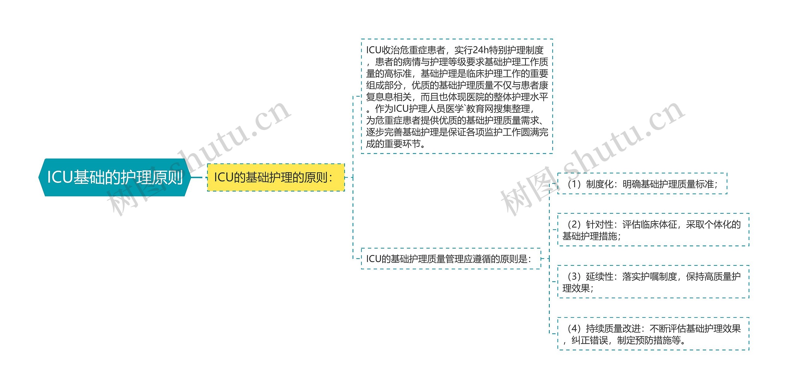 ICU基础的护理原则思维导图