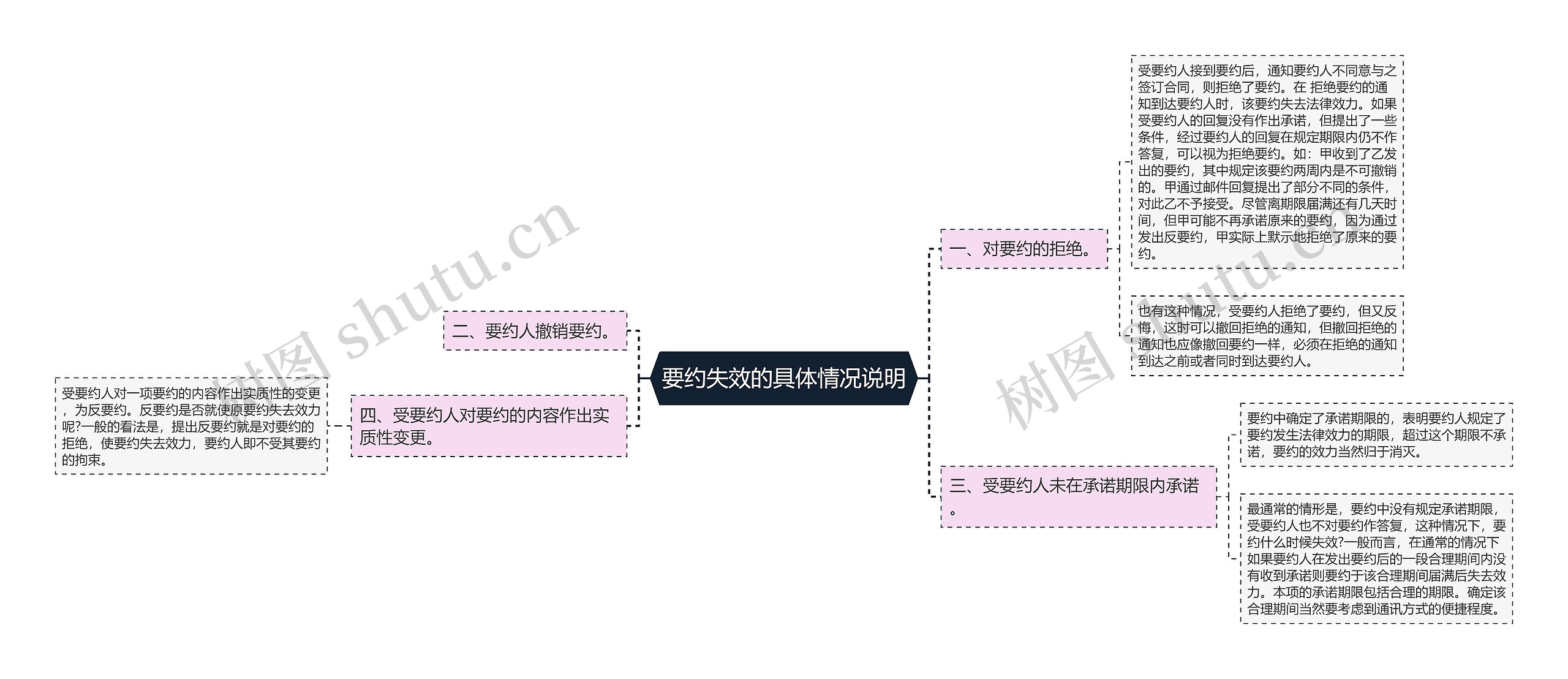 要约失效的具体情况说明思维导图