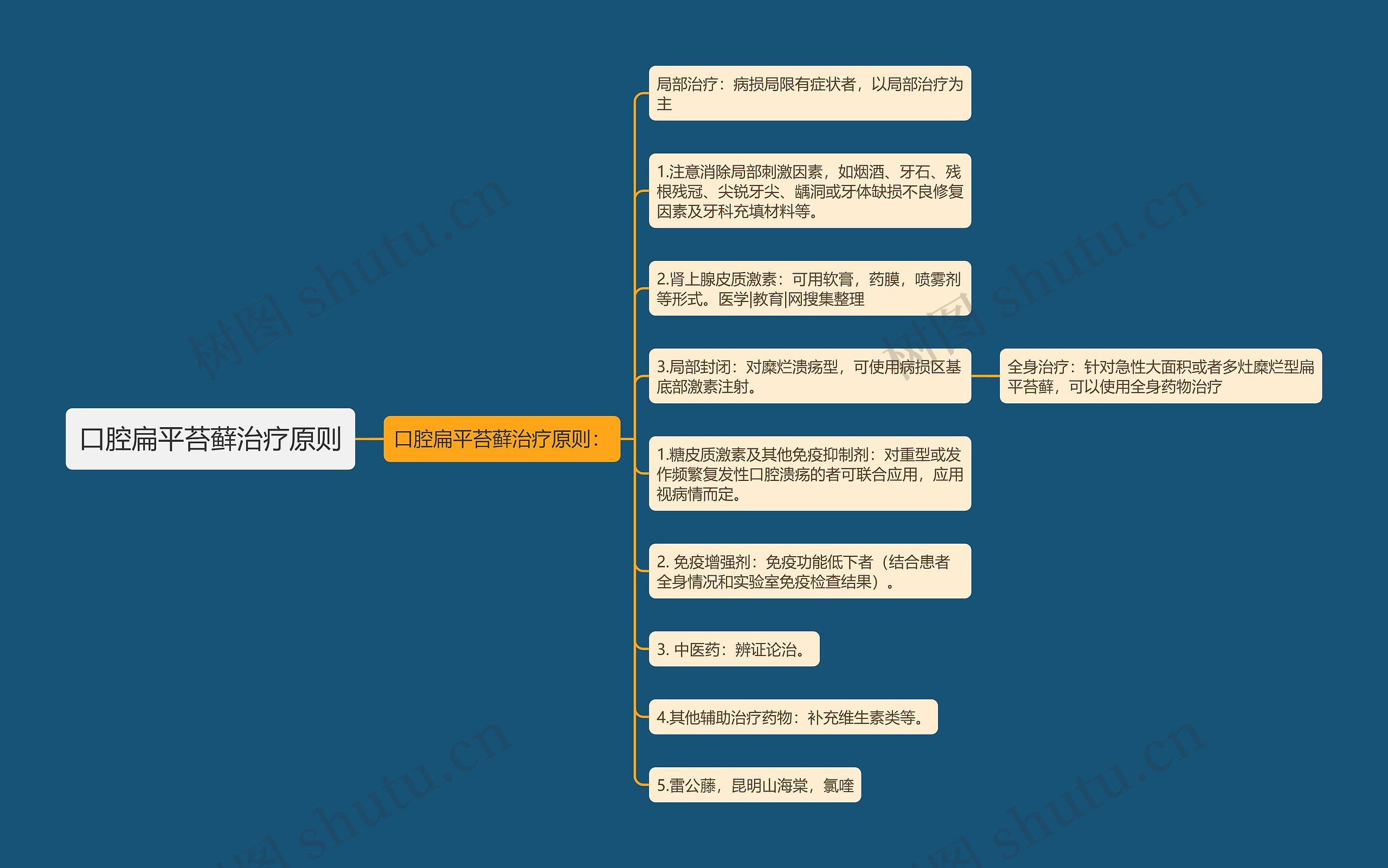 口腔扁平苔藓治疗原则思维导图