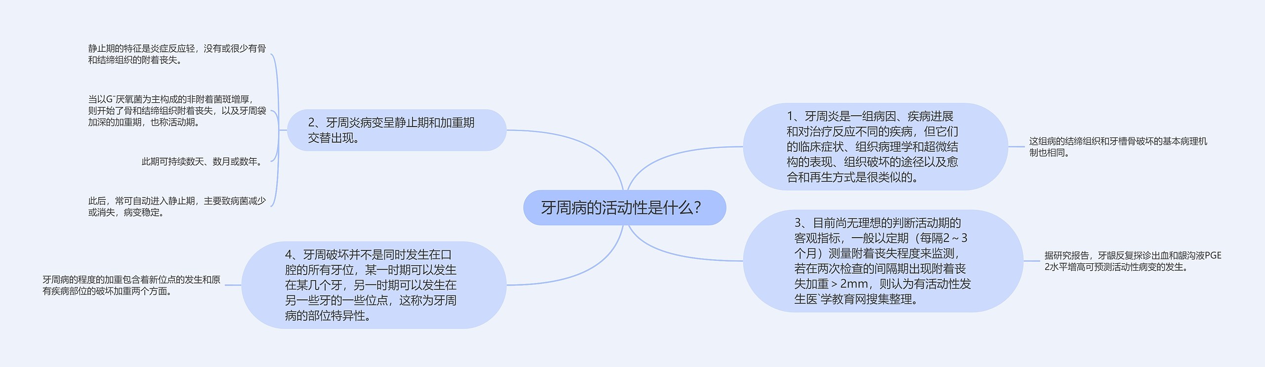 牙周病的活动性是什么？思维导图