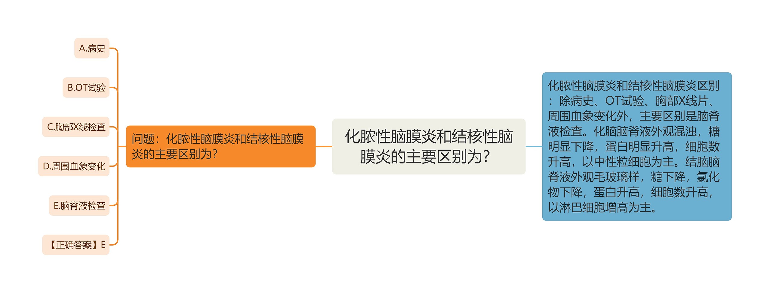 化脓性脑膜炎和结核性脑膜炎的主要区别为? 化脓性脑膜炎和结核性脑膜炎的主要区别为?