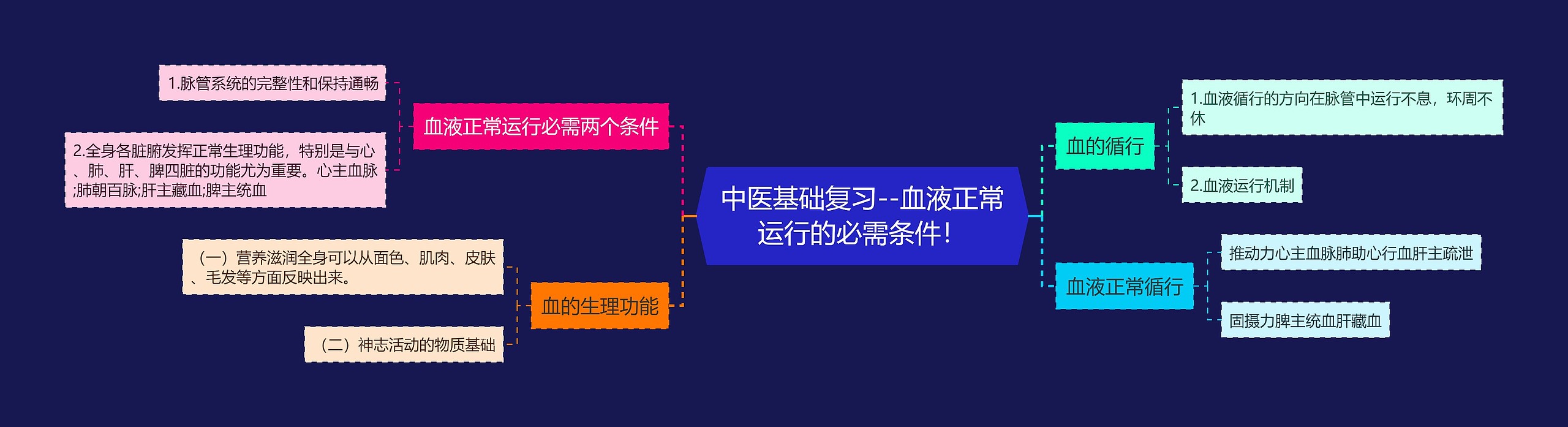 中医基础复习--血液正常运行的必需条件！思维导图