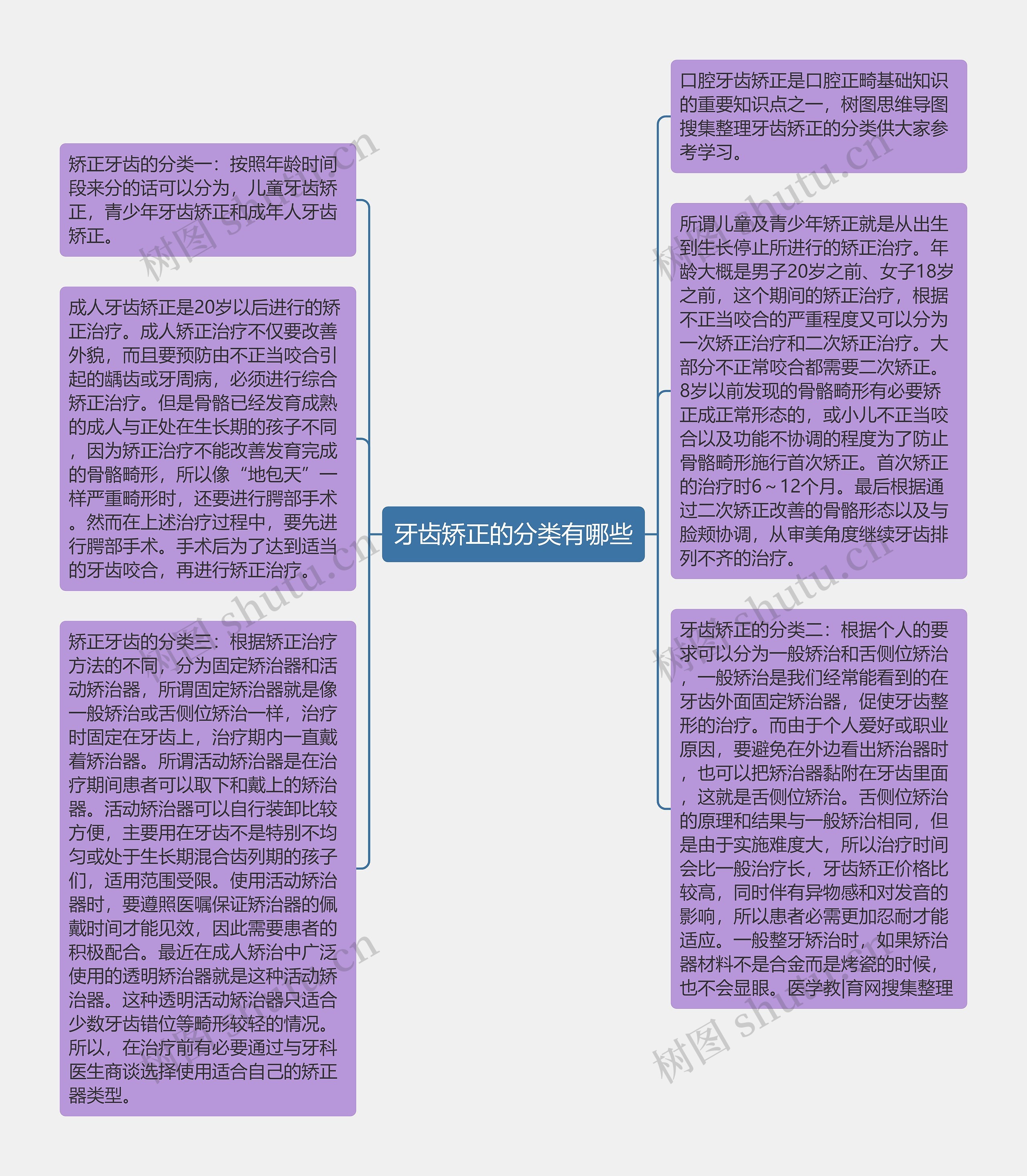 牙齿矫正的分类有哪些