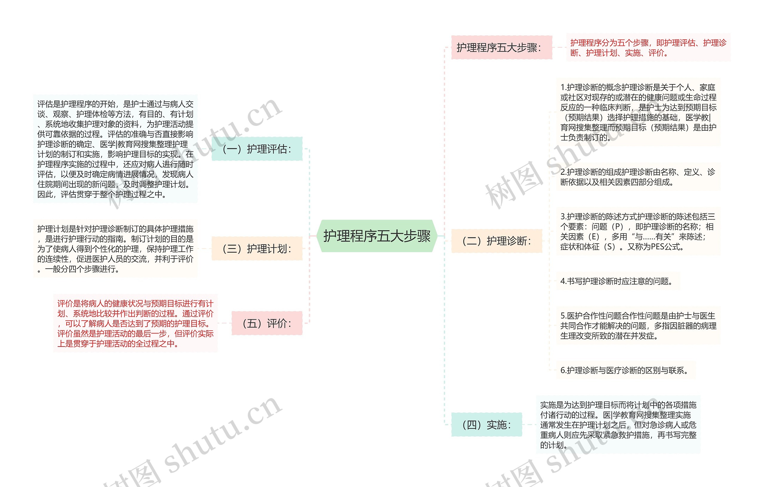 护理程序五大步骤思维导图