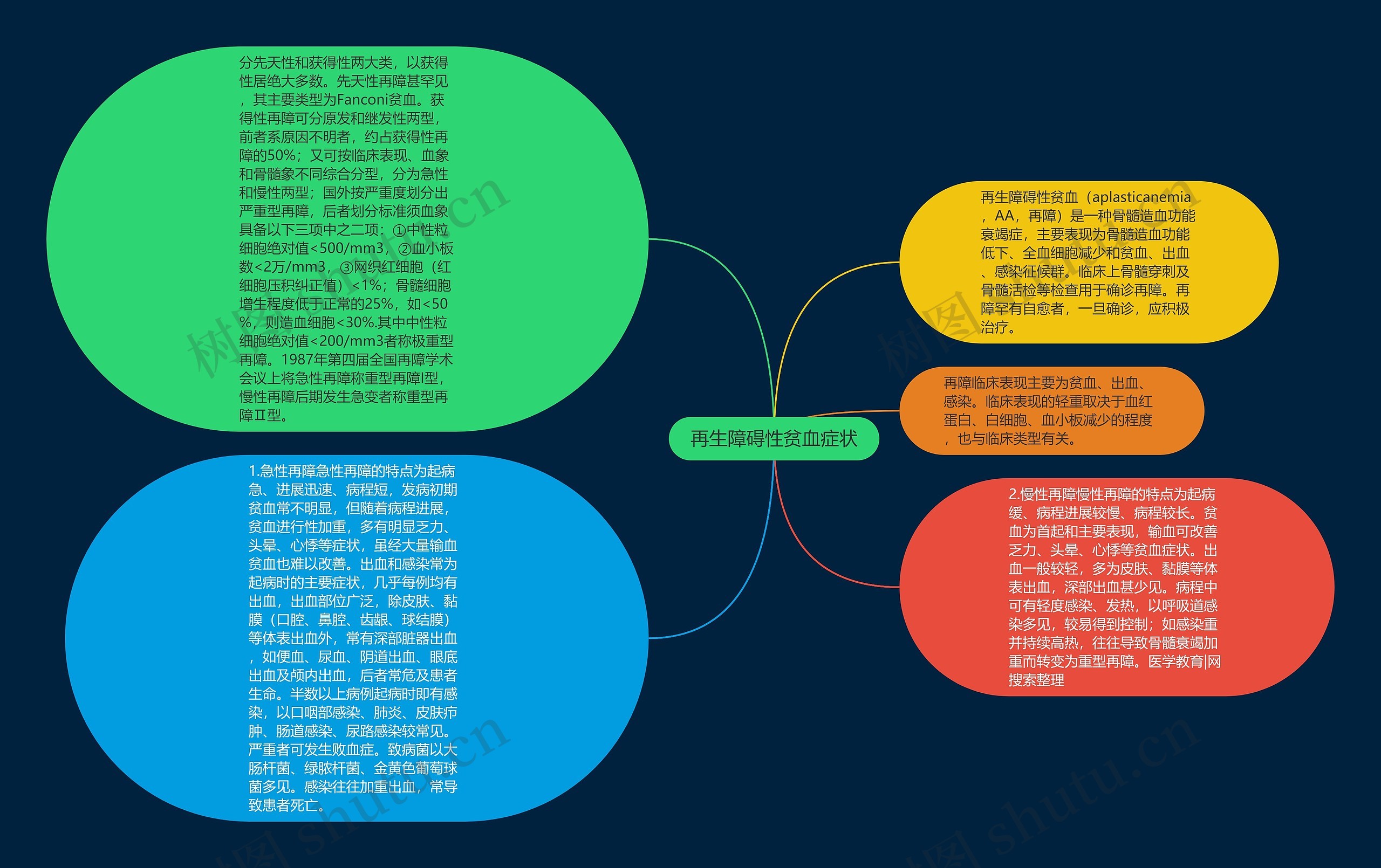 再生障碍性贫血症状思维导图