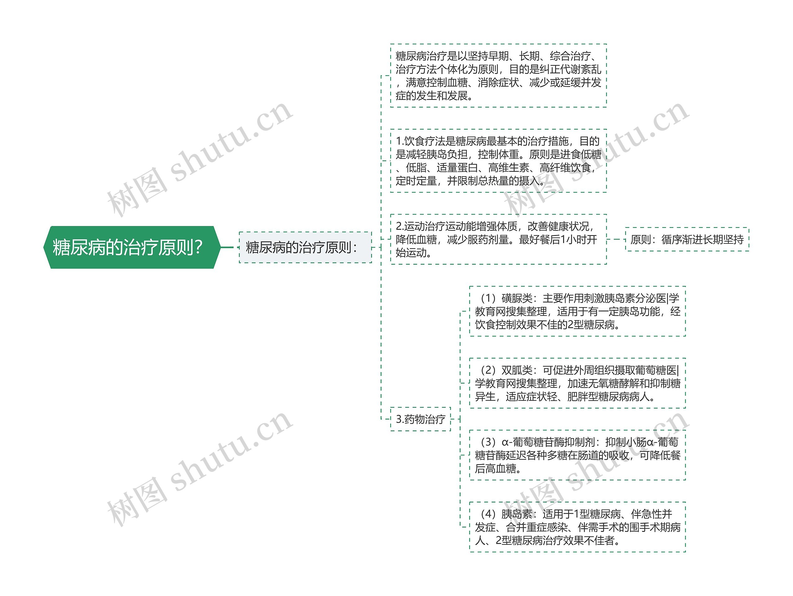 糖尿病的治疗原则？