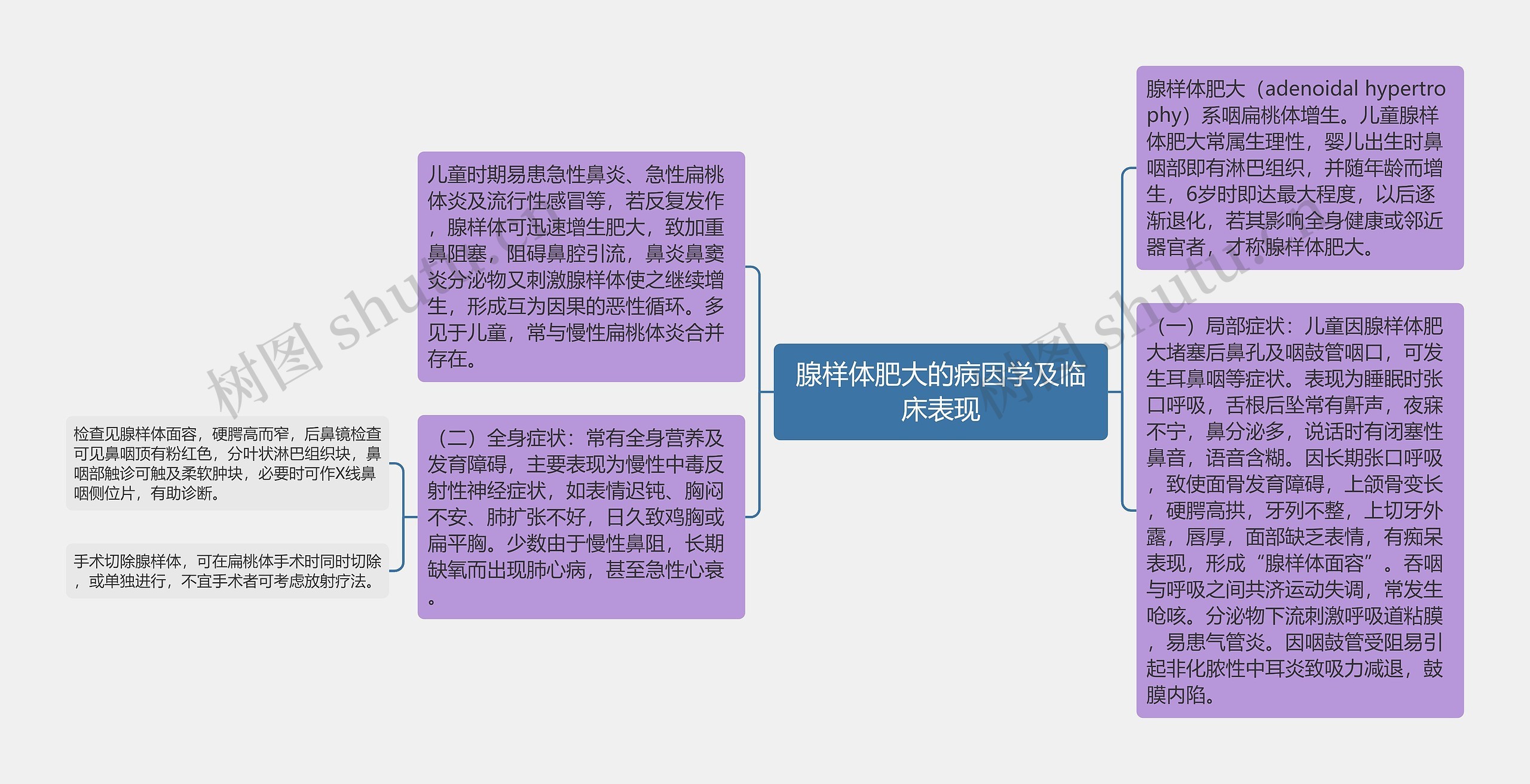 腺样体肥大的病因学及临床表现