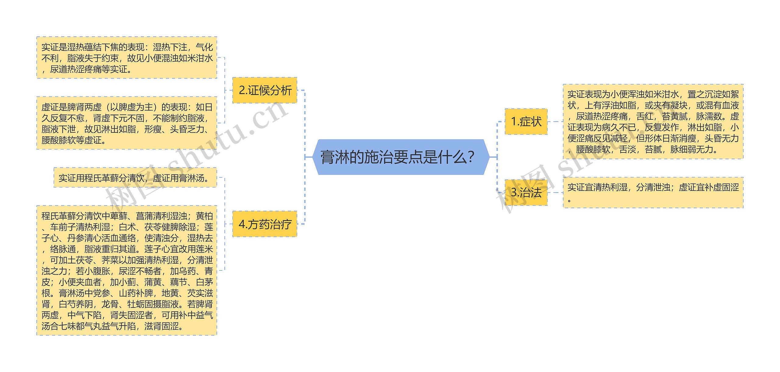 膏淋的施治要点是什么？思维导图