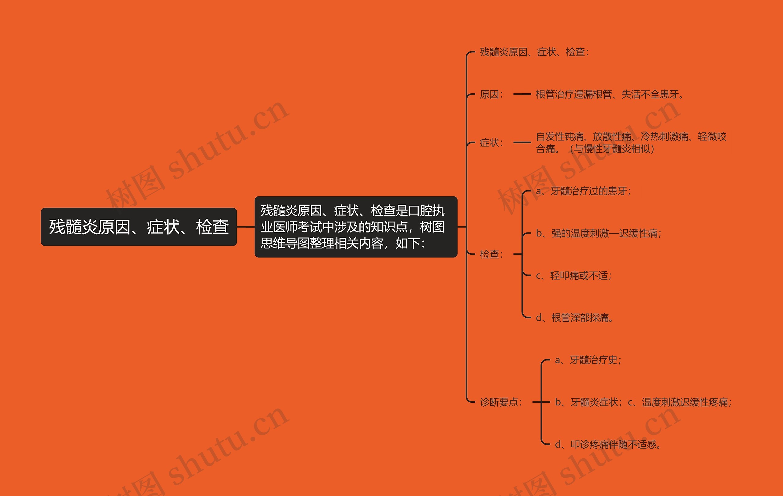 残髓炎原因、症状、检查思维导图