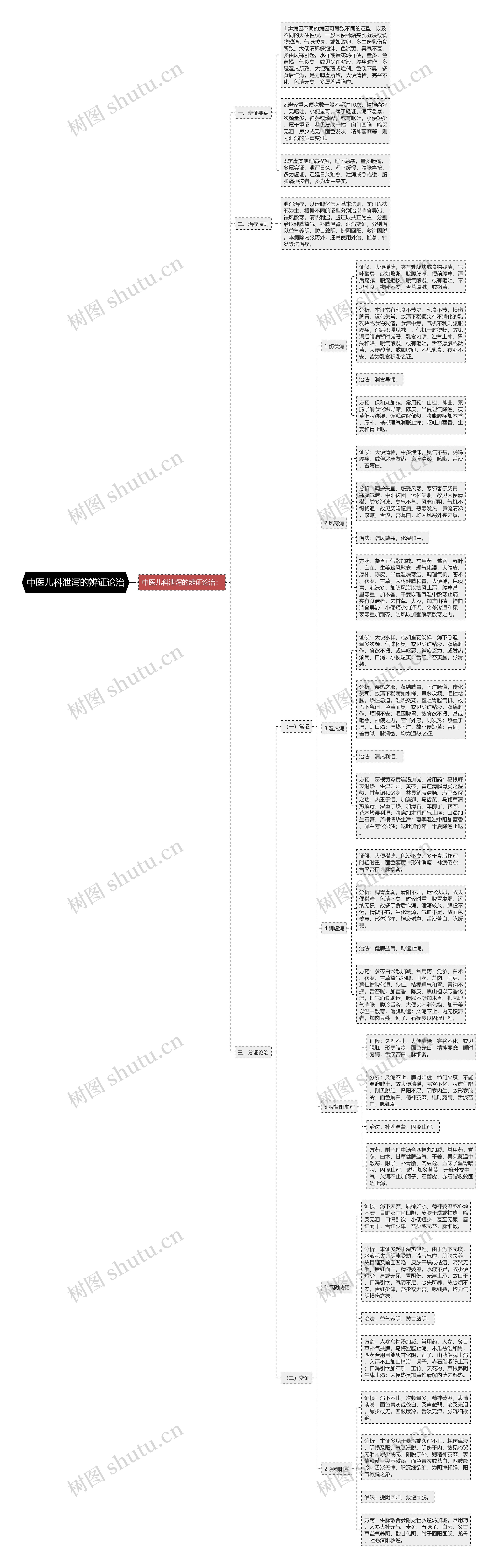 中医儿科泄泻的辨证论治思维导图