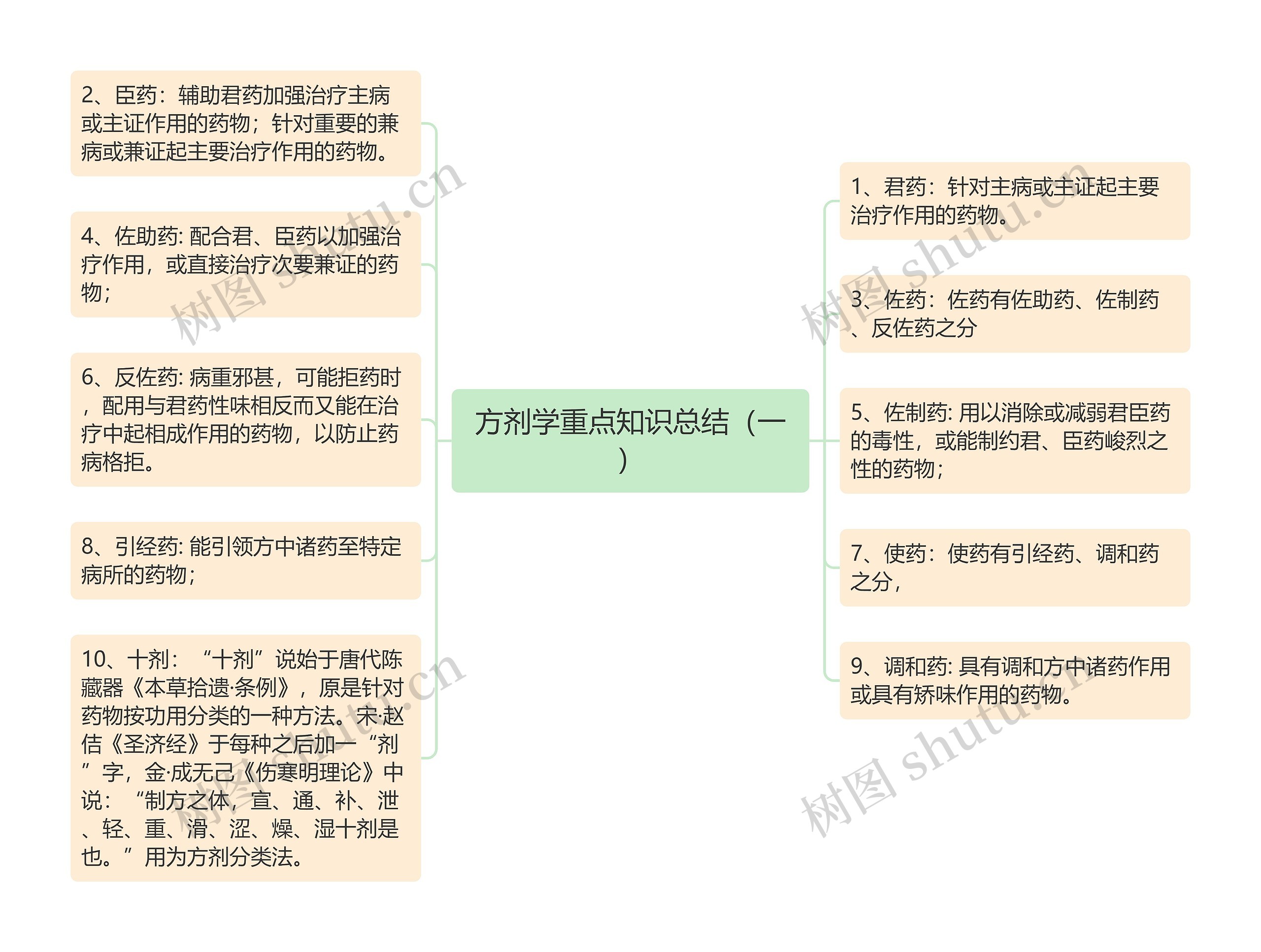 方剂学重点知识总结（一）