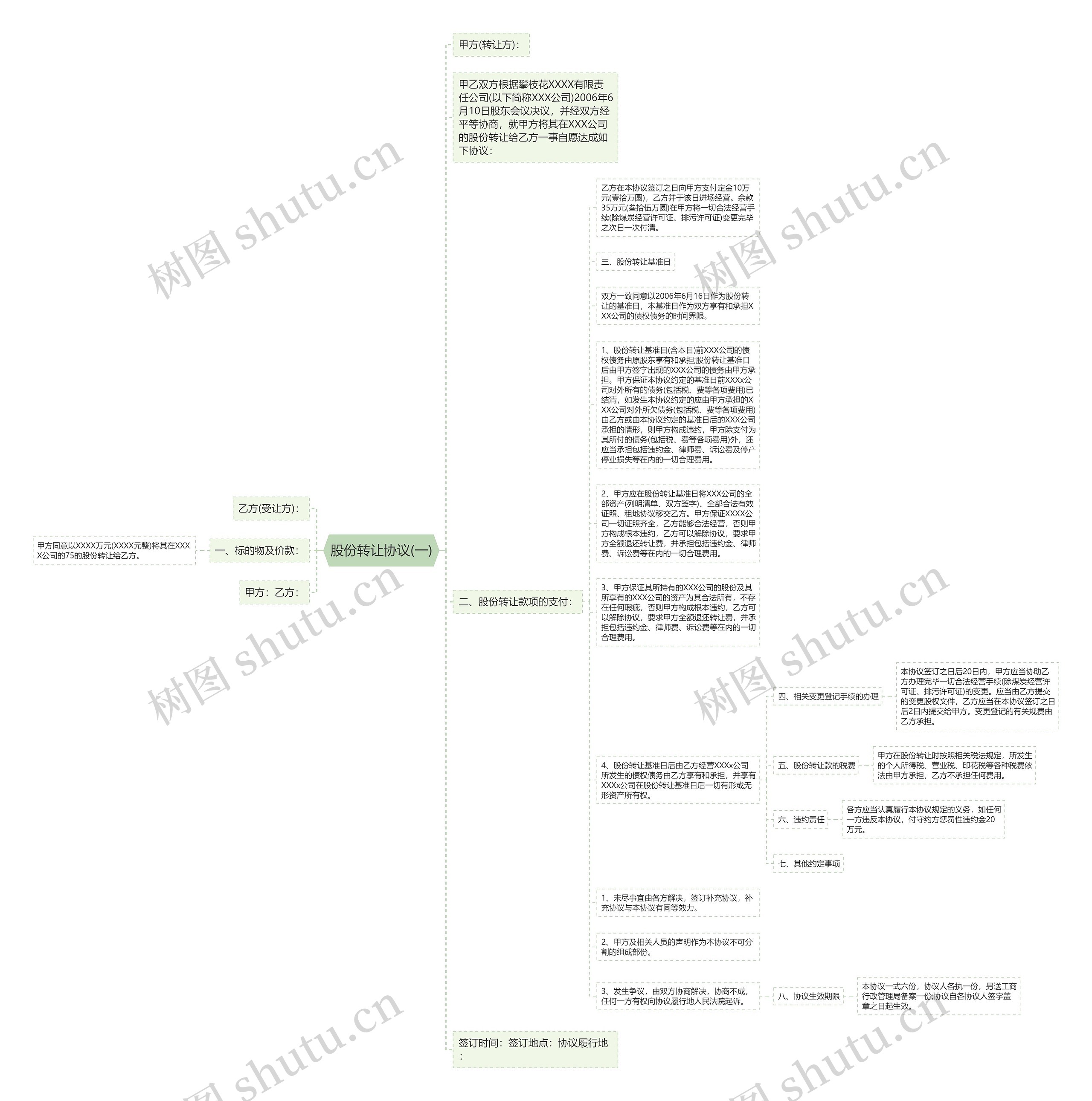 股份转让协议(一)思维导图