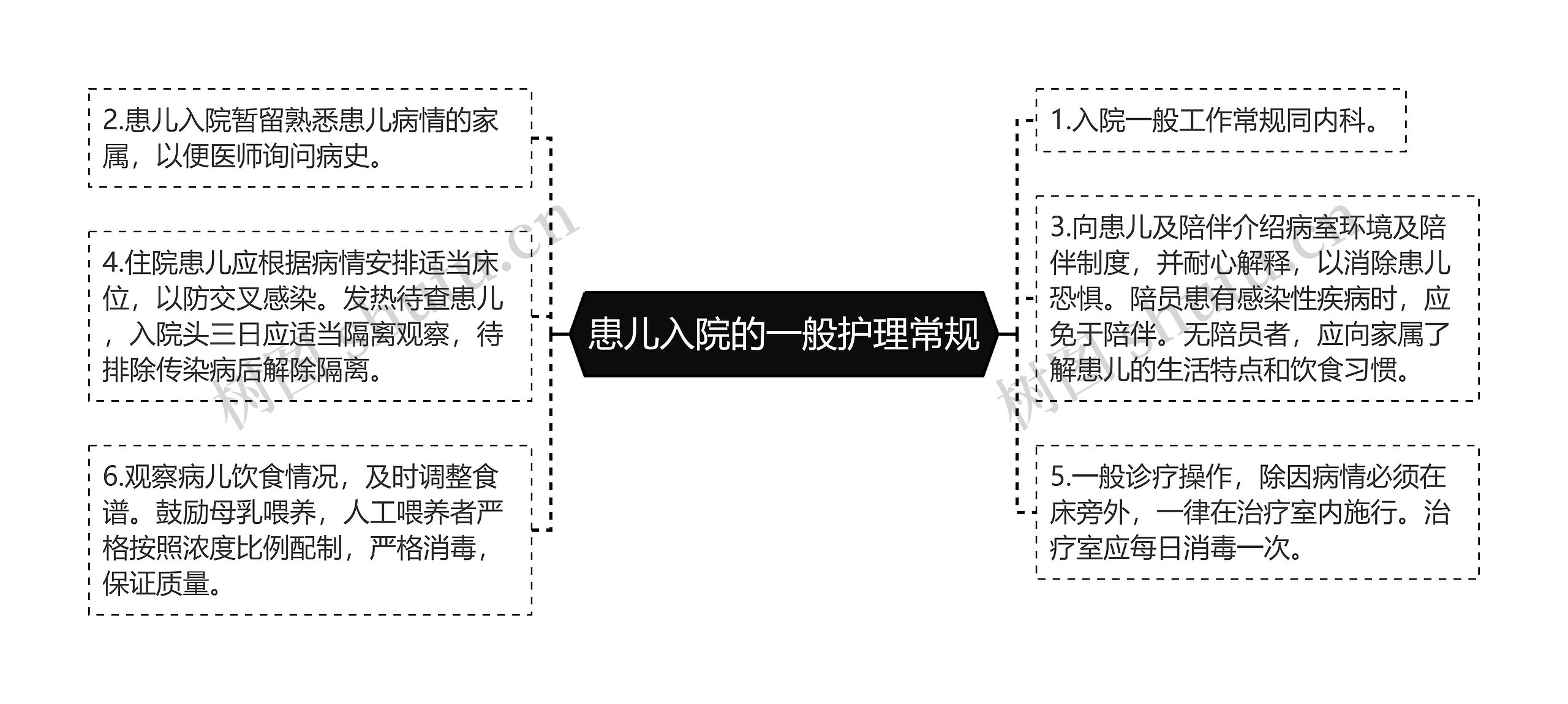 患儿入院的一般护理常规思维导图