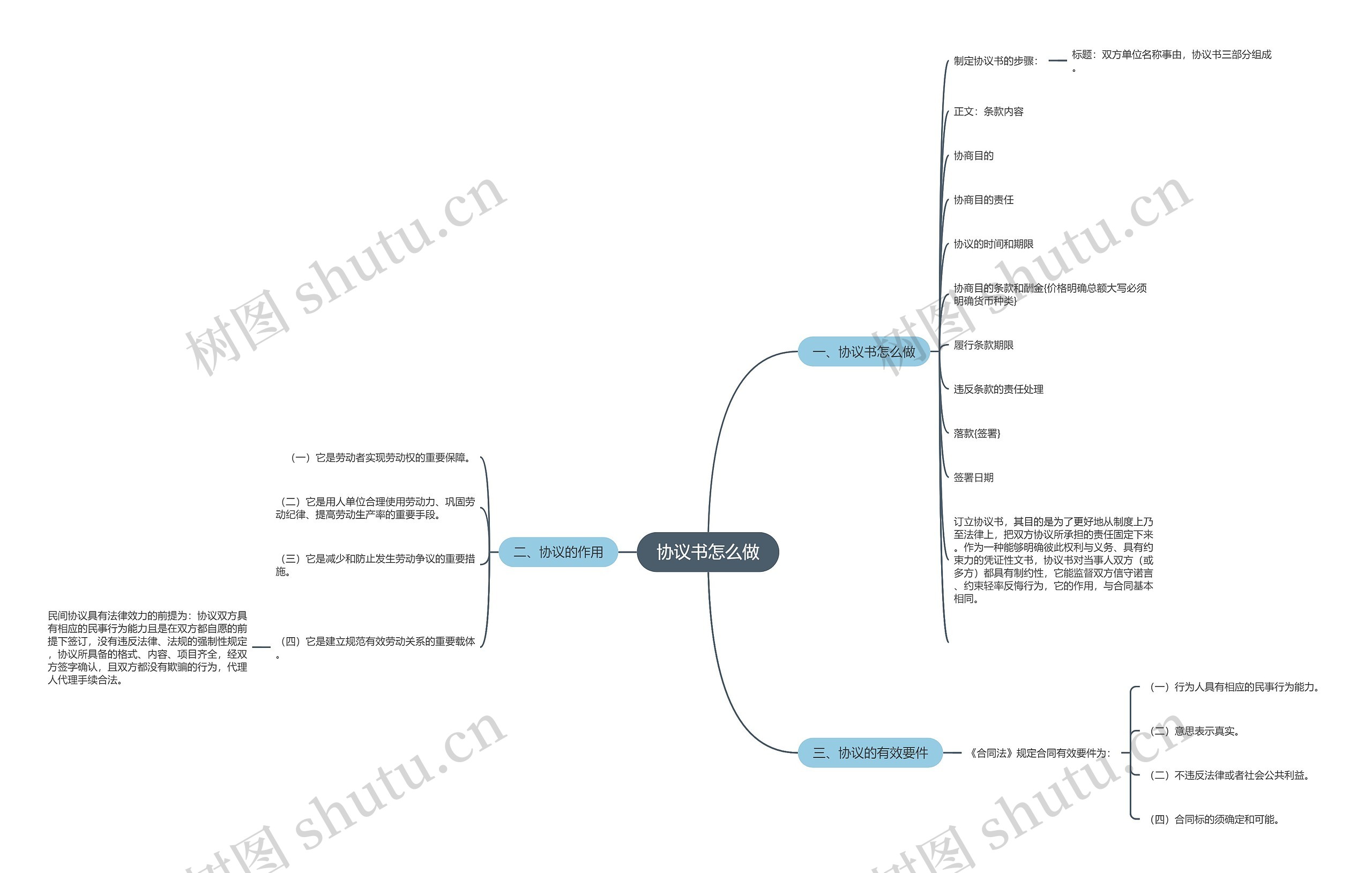 协议书怎么做思维导图