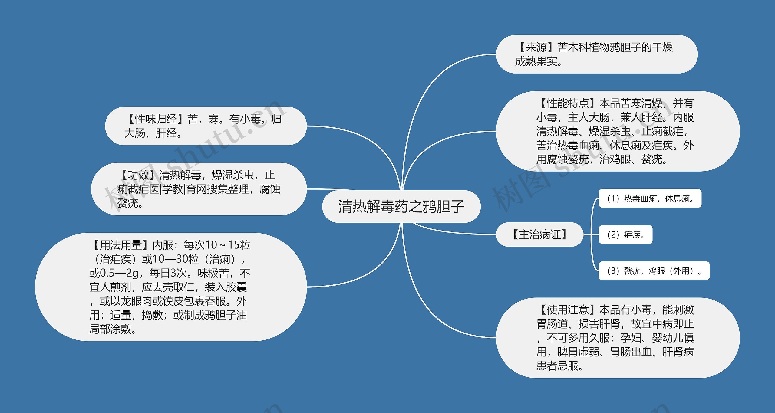 清热解毒药之鸦胆子思维导图