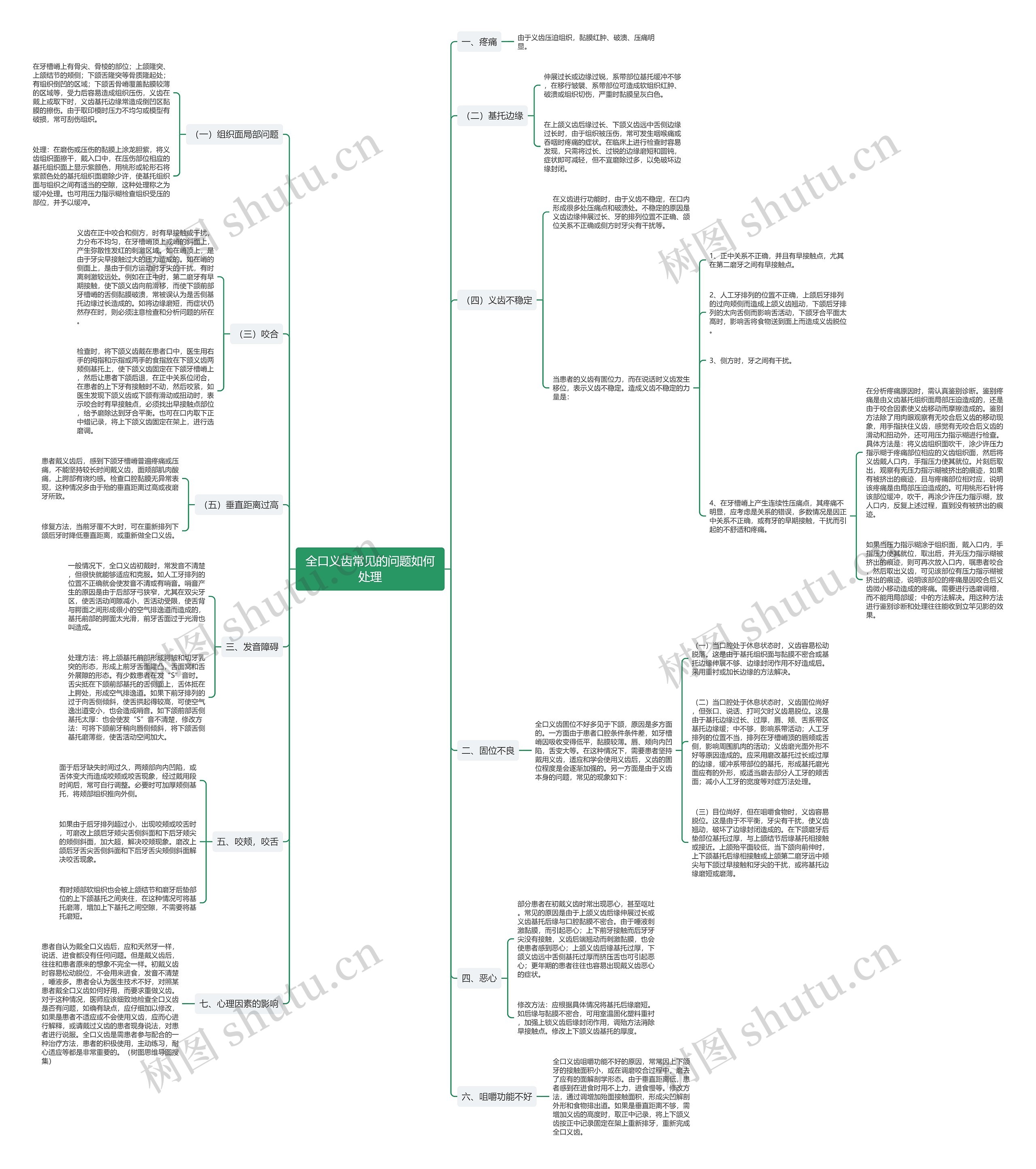 全口义齿常见的问题如何处理思维导图