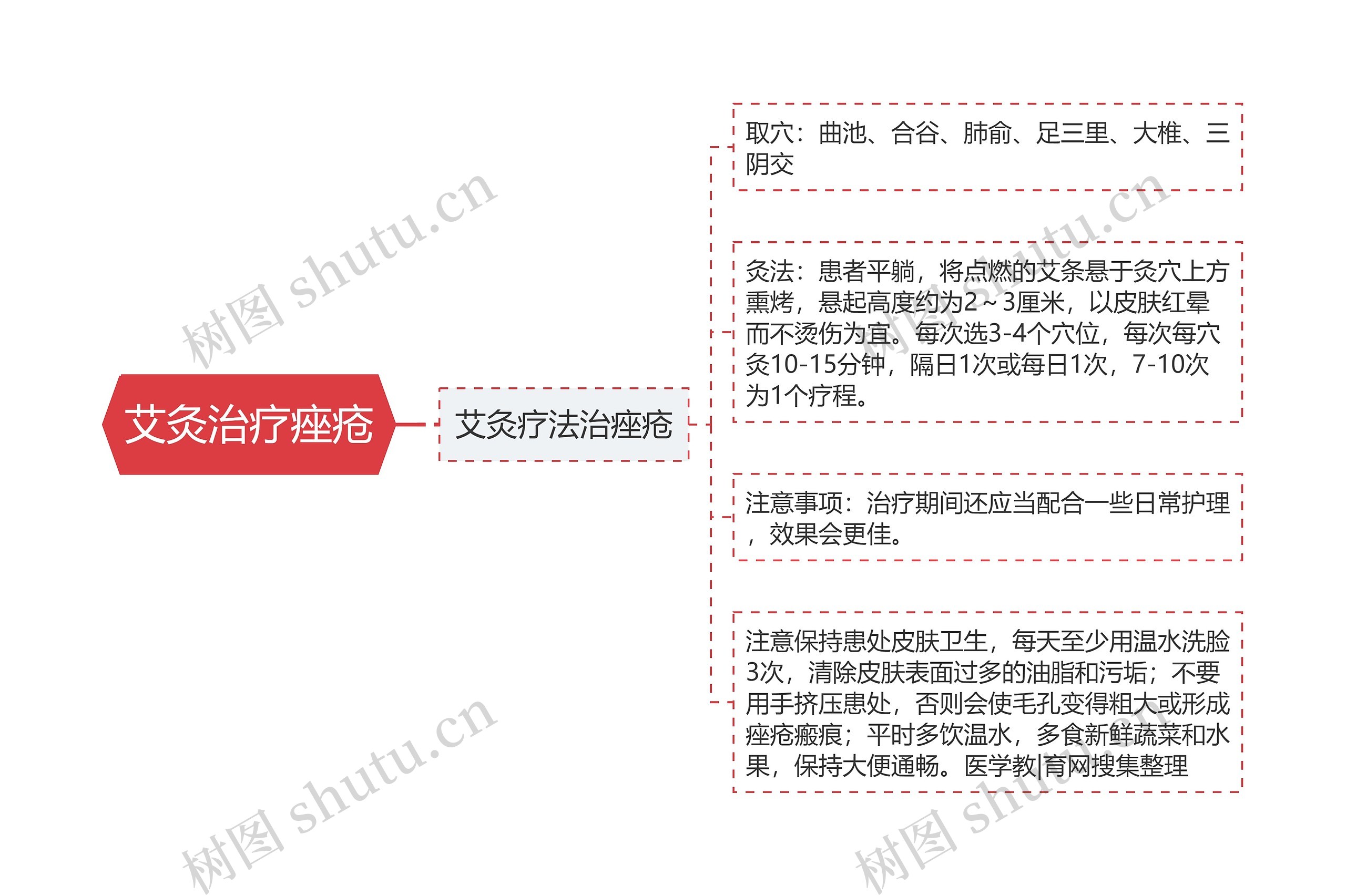 艾灸治疗痤疮思维导图