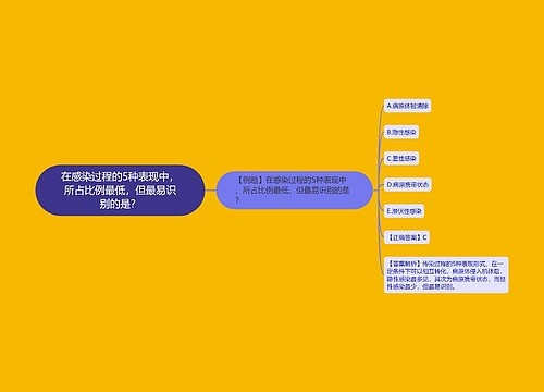 在感染过程的5种表现中，所占比例最低，但最易识别的是？