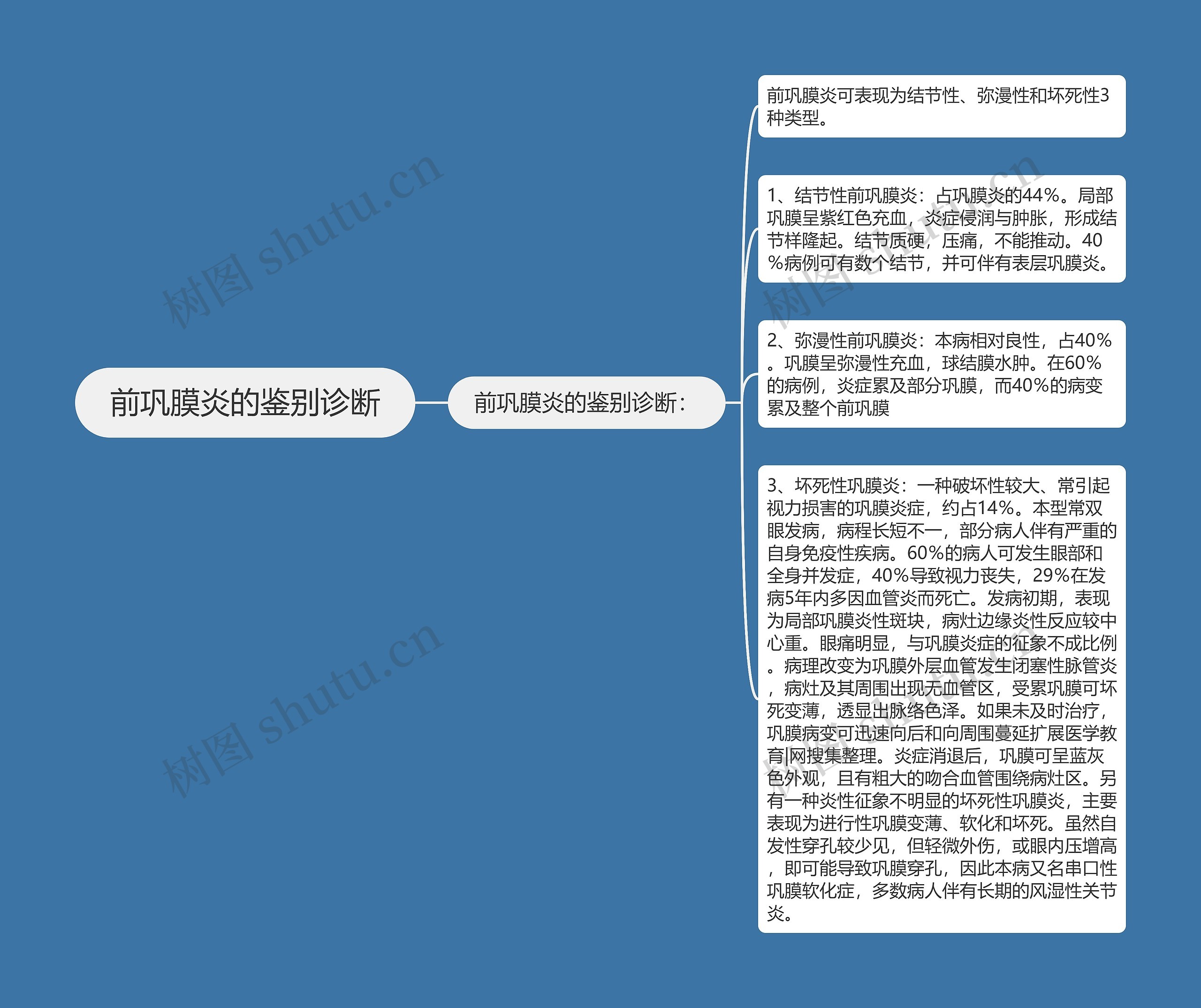 前巩膜炎的鉴别诊断思维导图