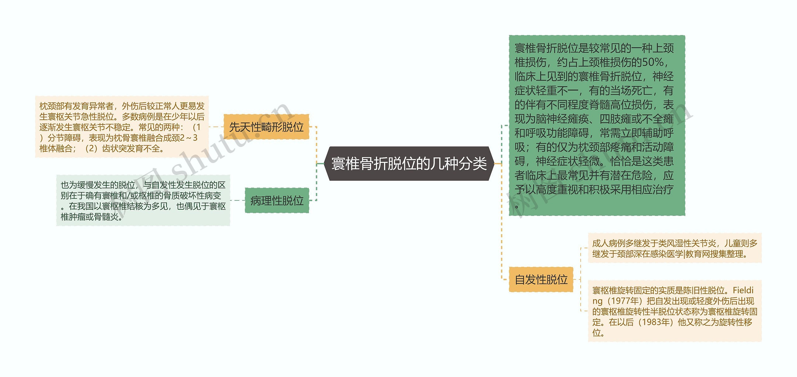 寰椎骨折脱位的几种分类