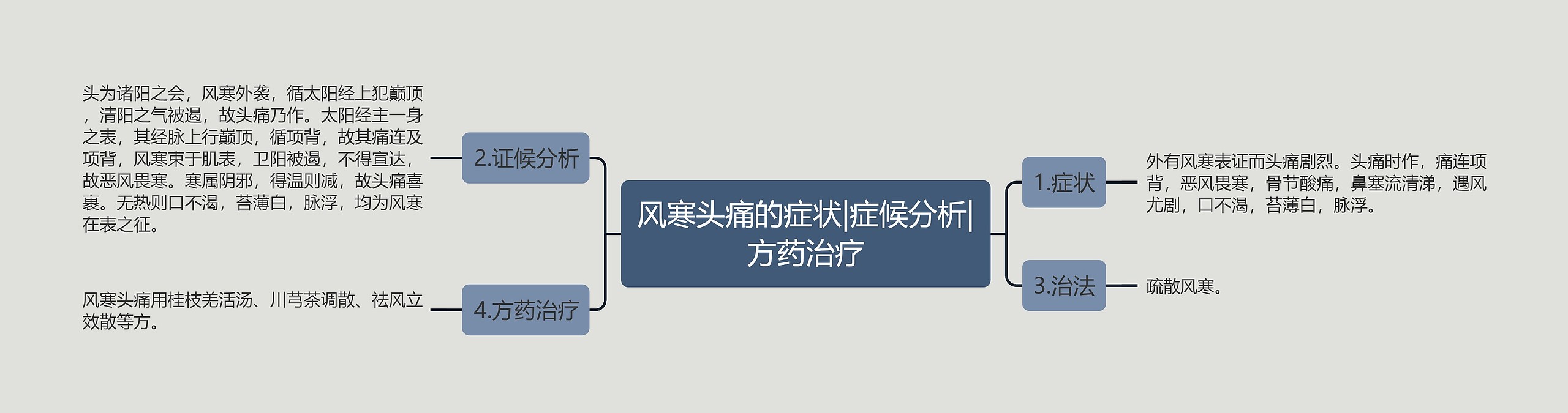 风寒头痛的症状|症候分析|方药治疗思维导图