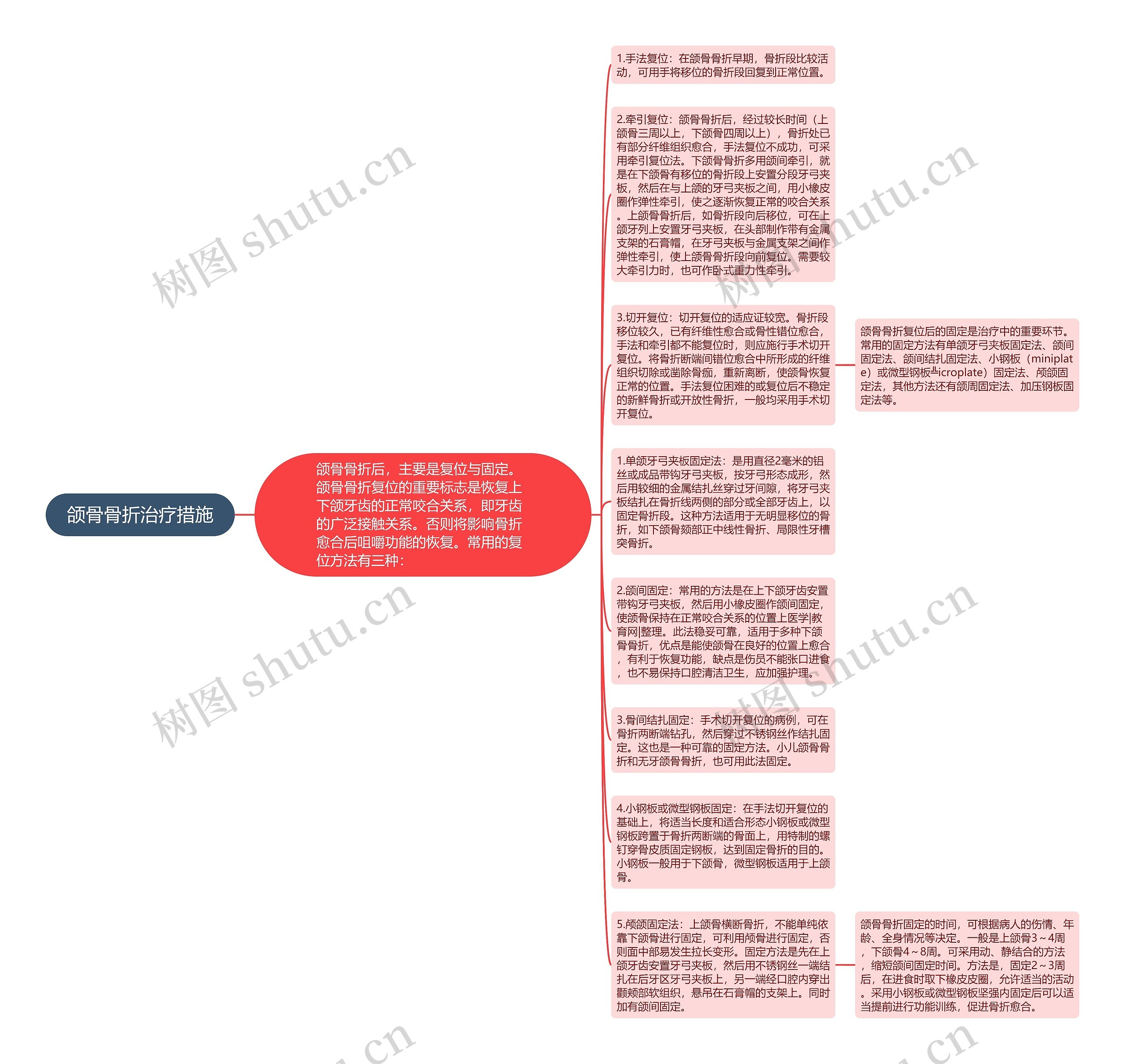 颌骨骨折治疗措施思维导图