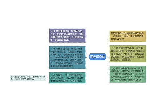 固定桥松动