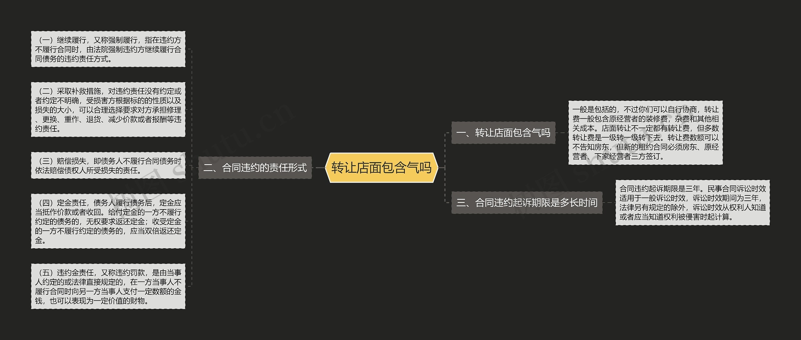 转让店面包含气吗思维导图