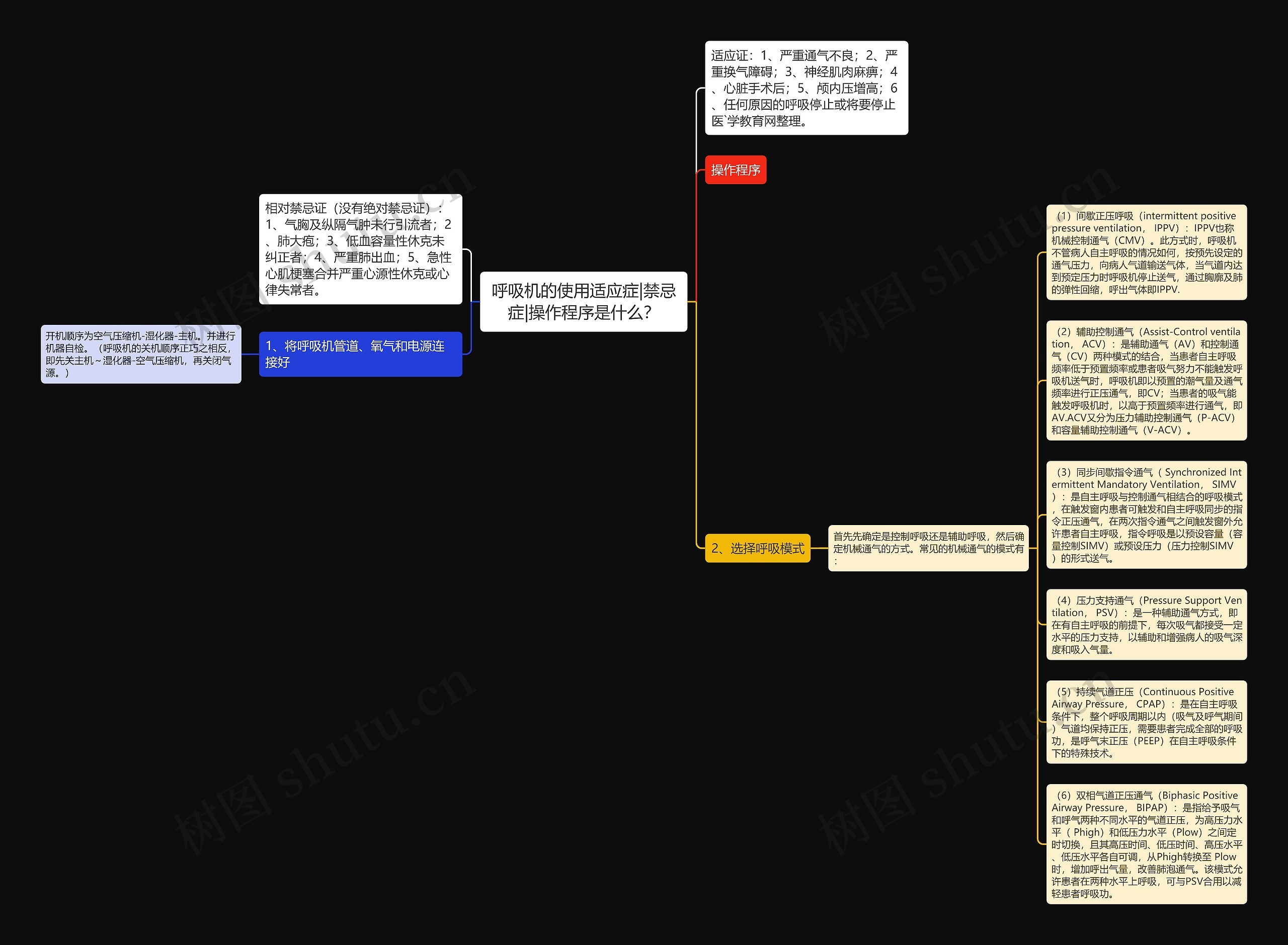 呼吸机的使用适应症|禁忌症|操作程序是什么？思维导图