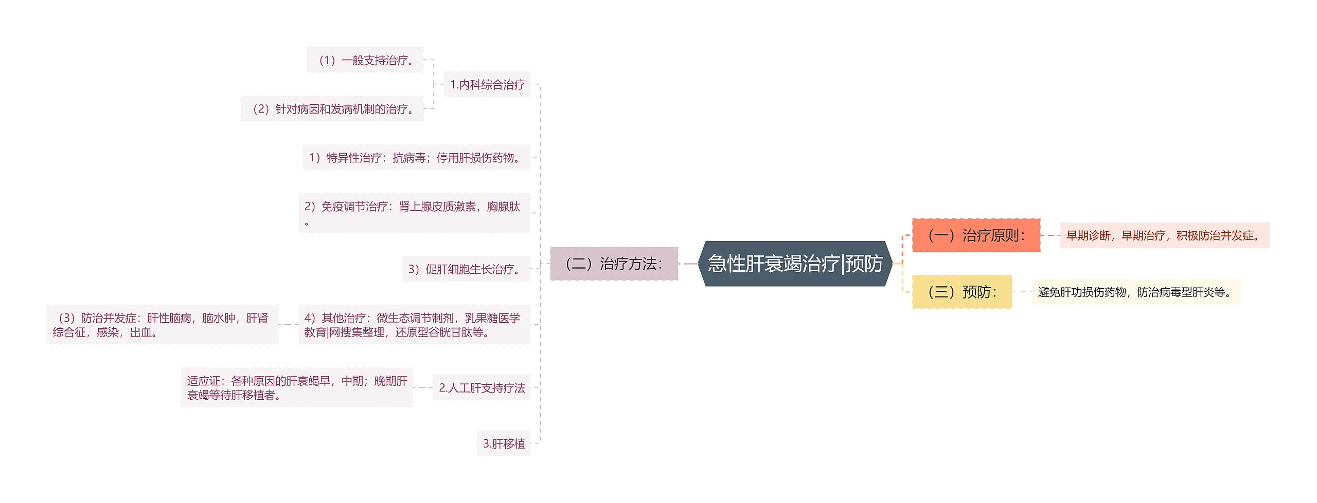 急性肝衰竭治疗|预防思维导图