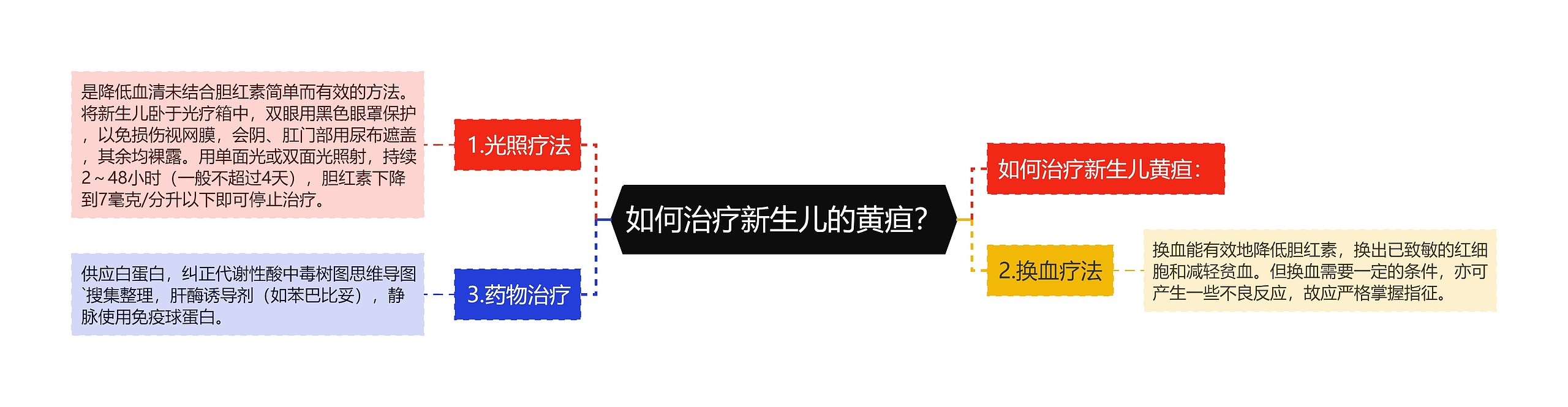 如何治疗新生儿的黄疸？思维导图